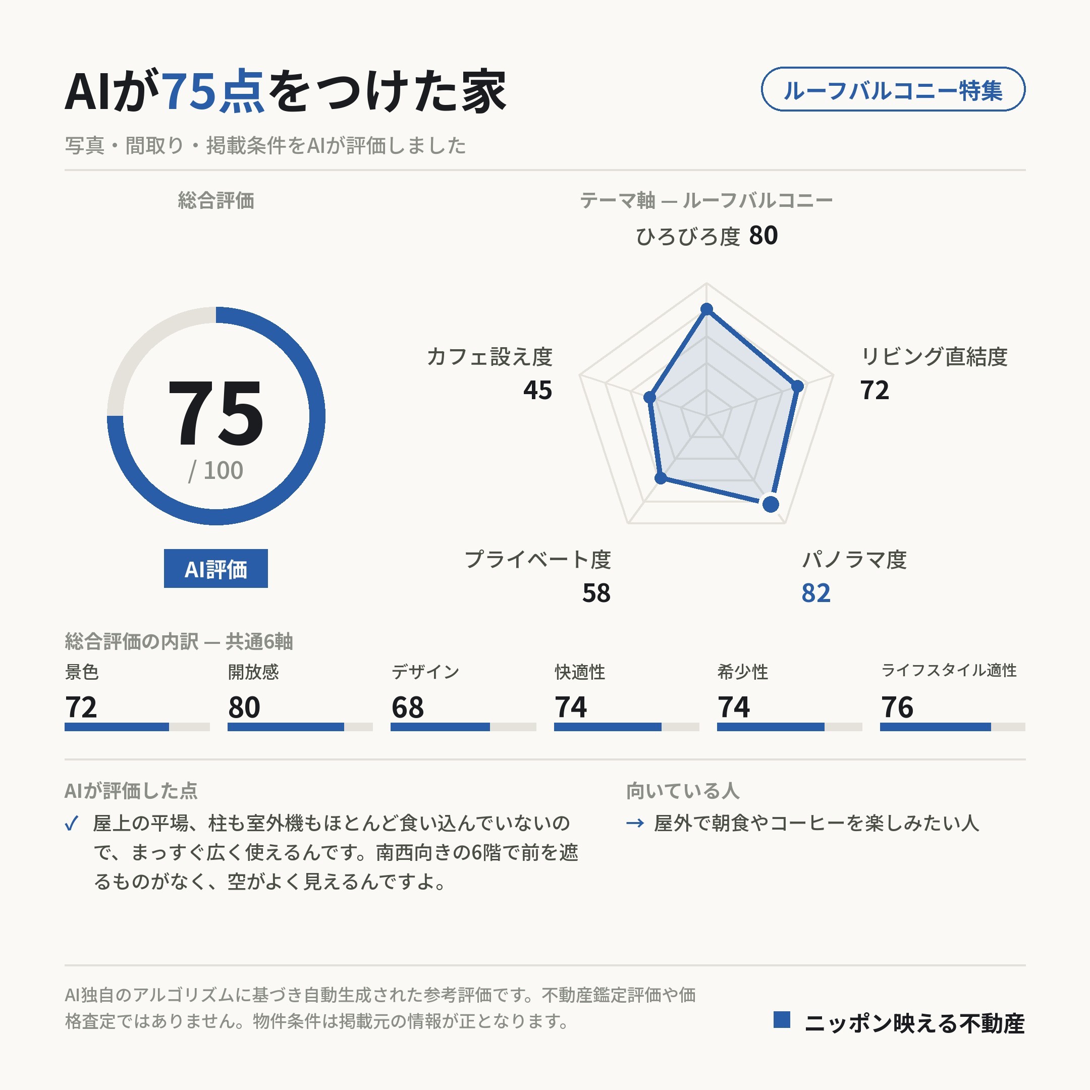 AI評価 75/100 の採点カード(参考評価)