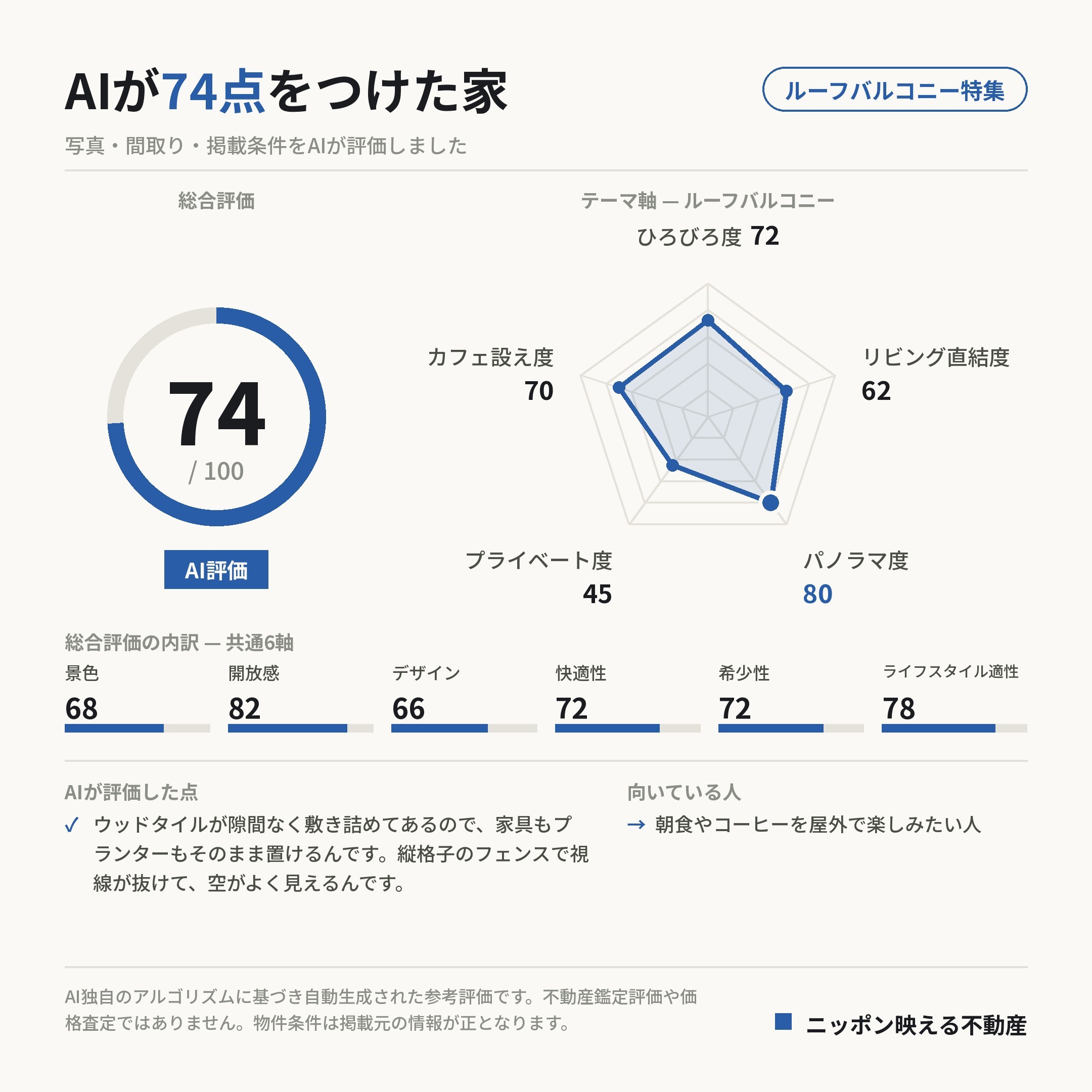 AI評価 74/100 の採点カード(参考評価)