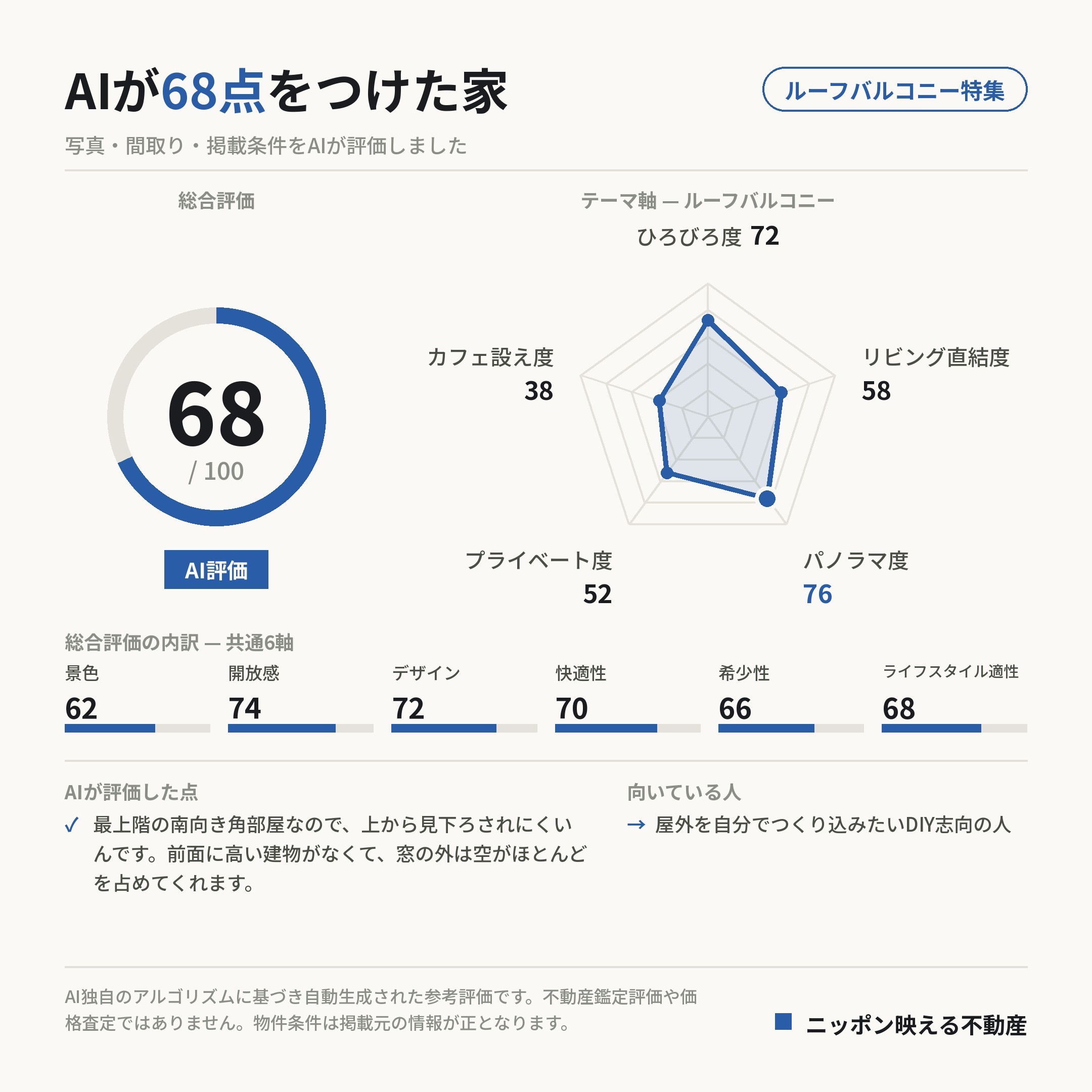 AI評価 68/100 の採点カード(参考評価)
