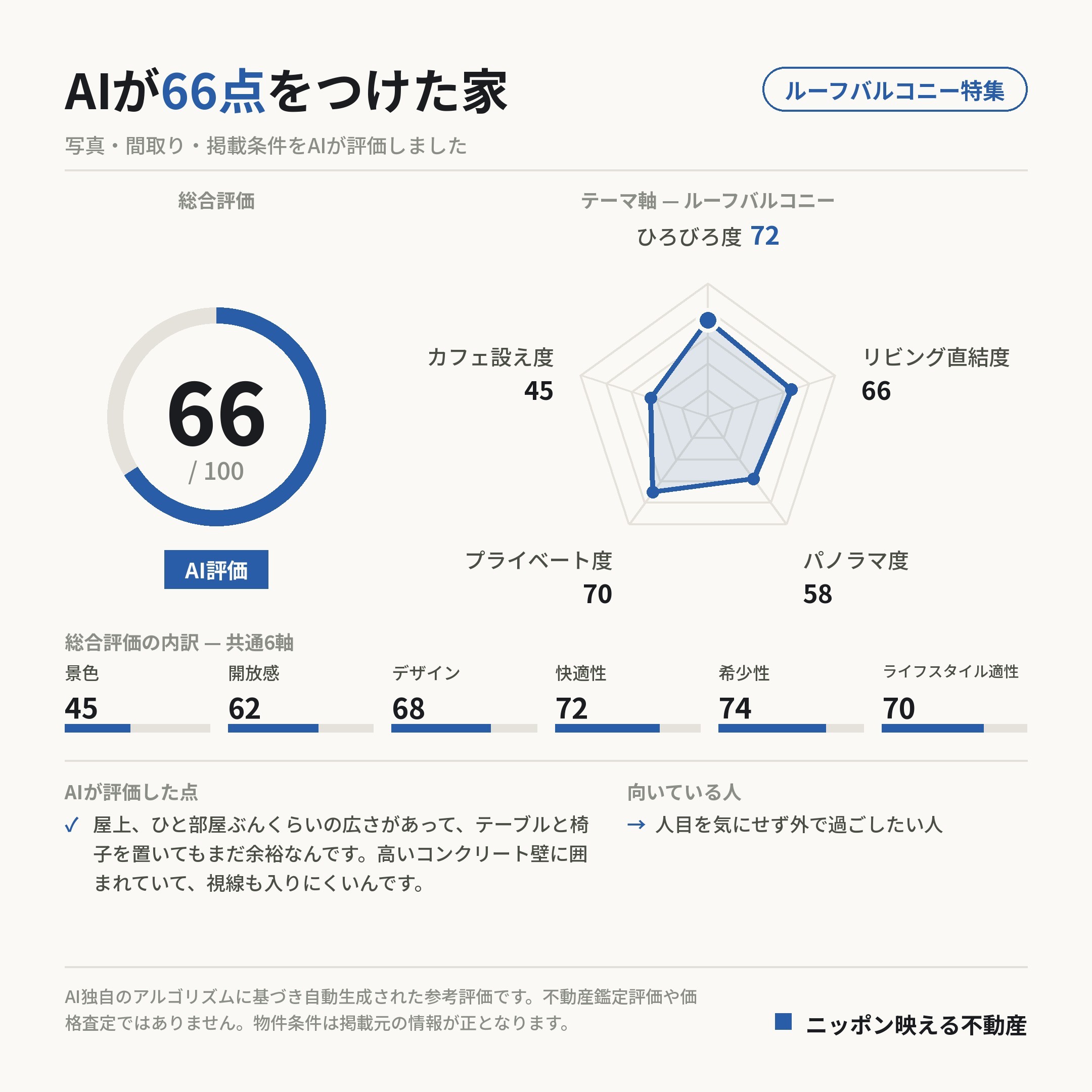 AI評価 66/100 の採点カード(参考評価)