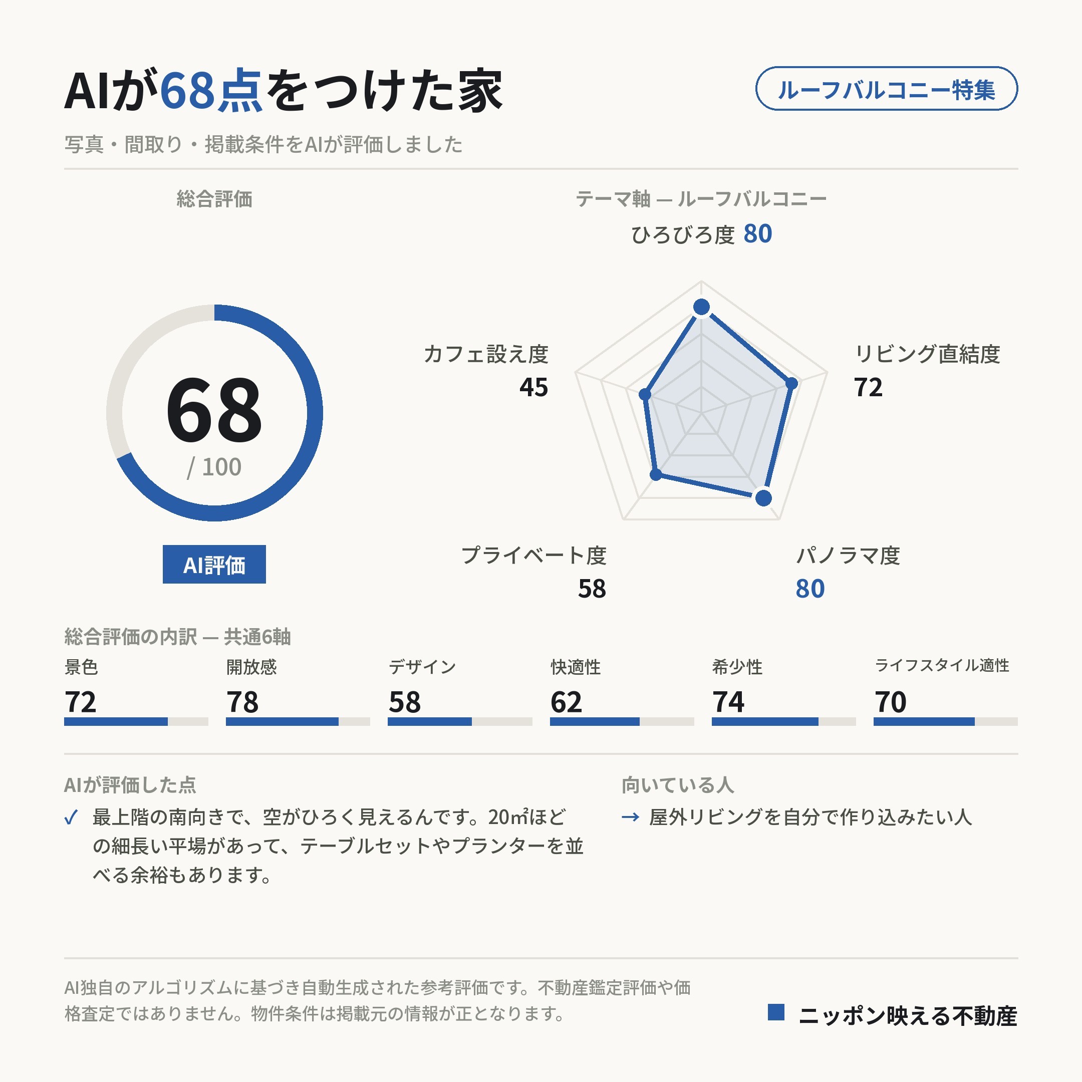AI評価 68/100 の採点カード(参考評価)