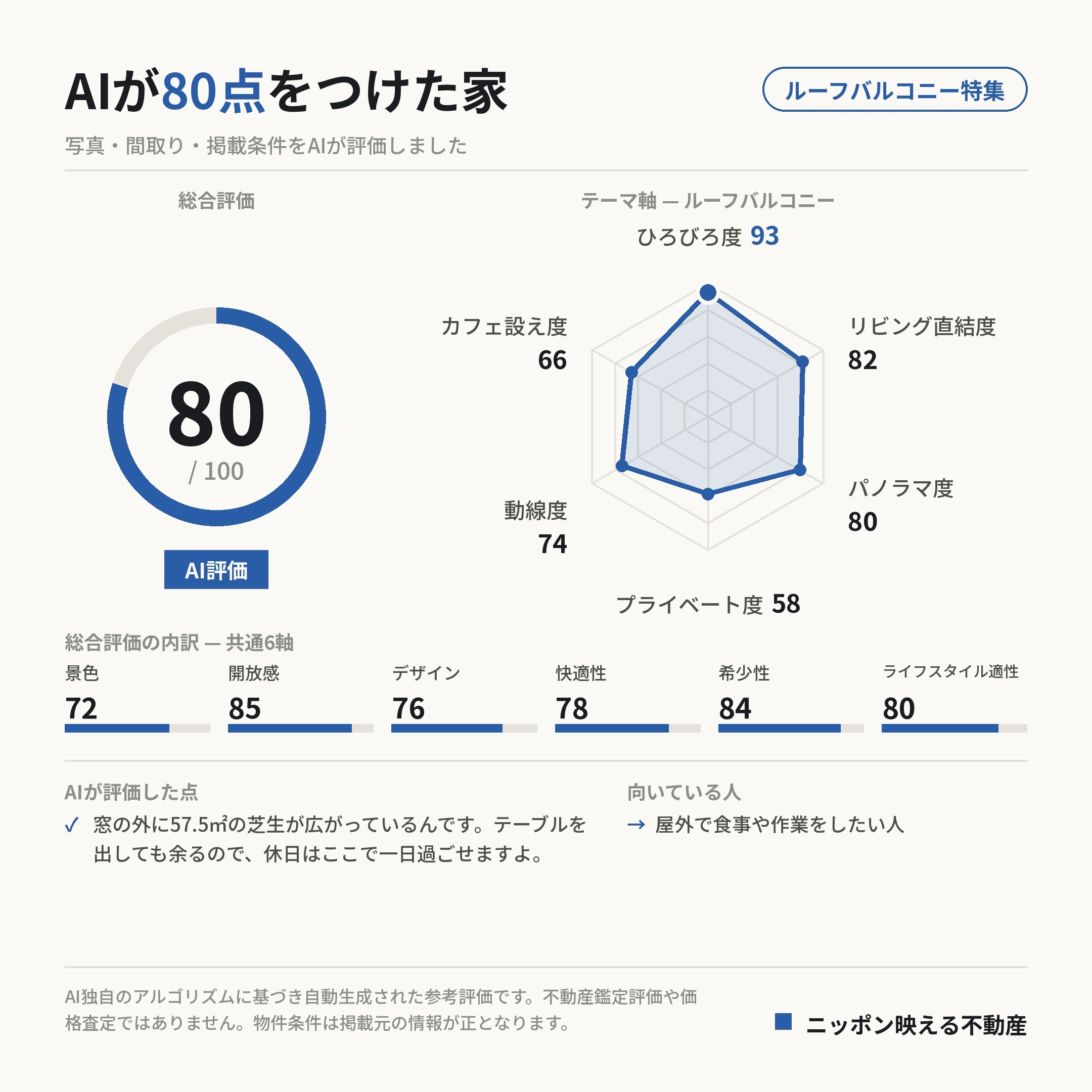 AI評価 80/100 の採点カード(参考評価)
