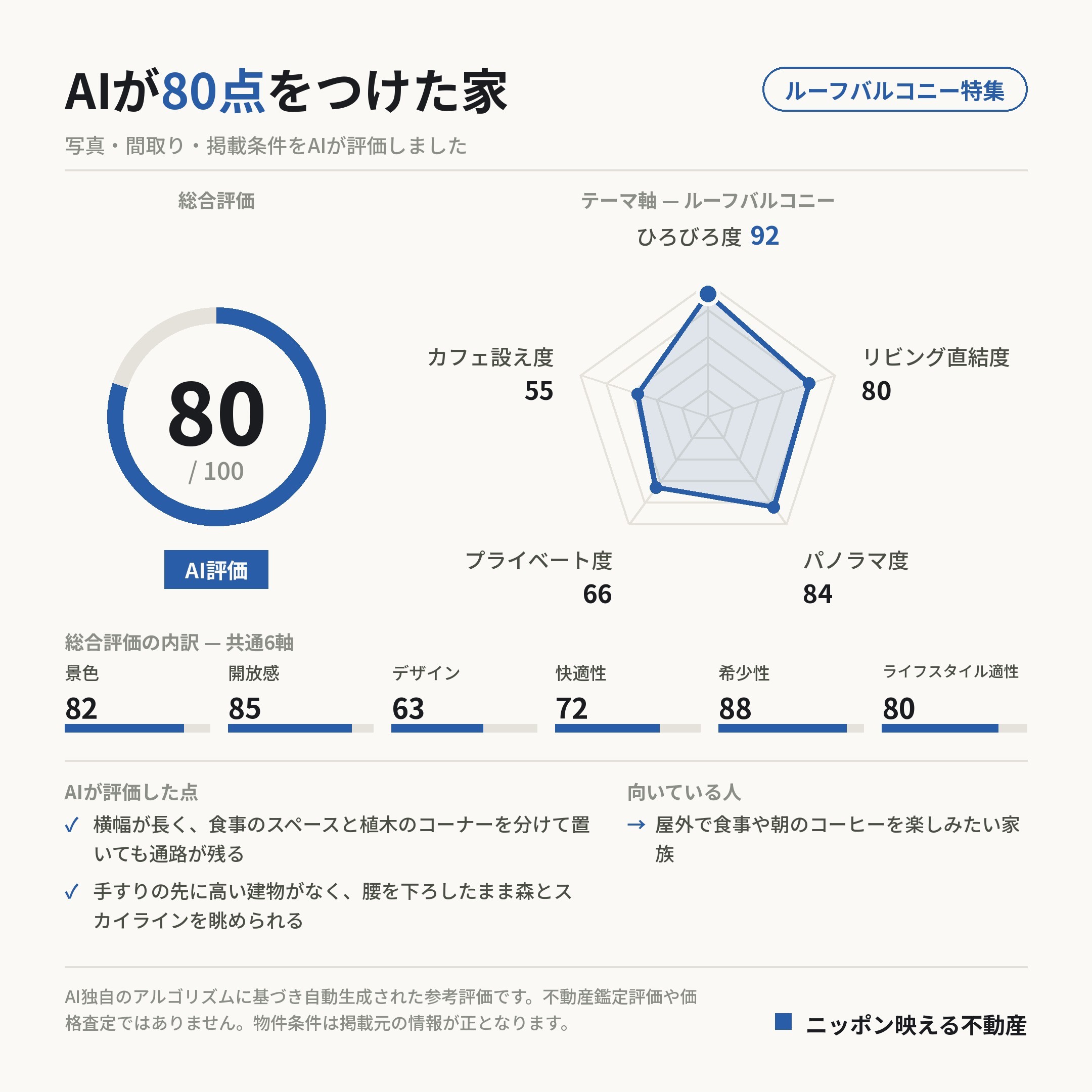 AI評価 80/100 の採点カード(参考評価)