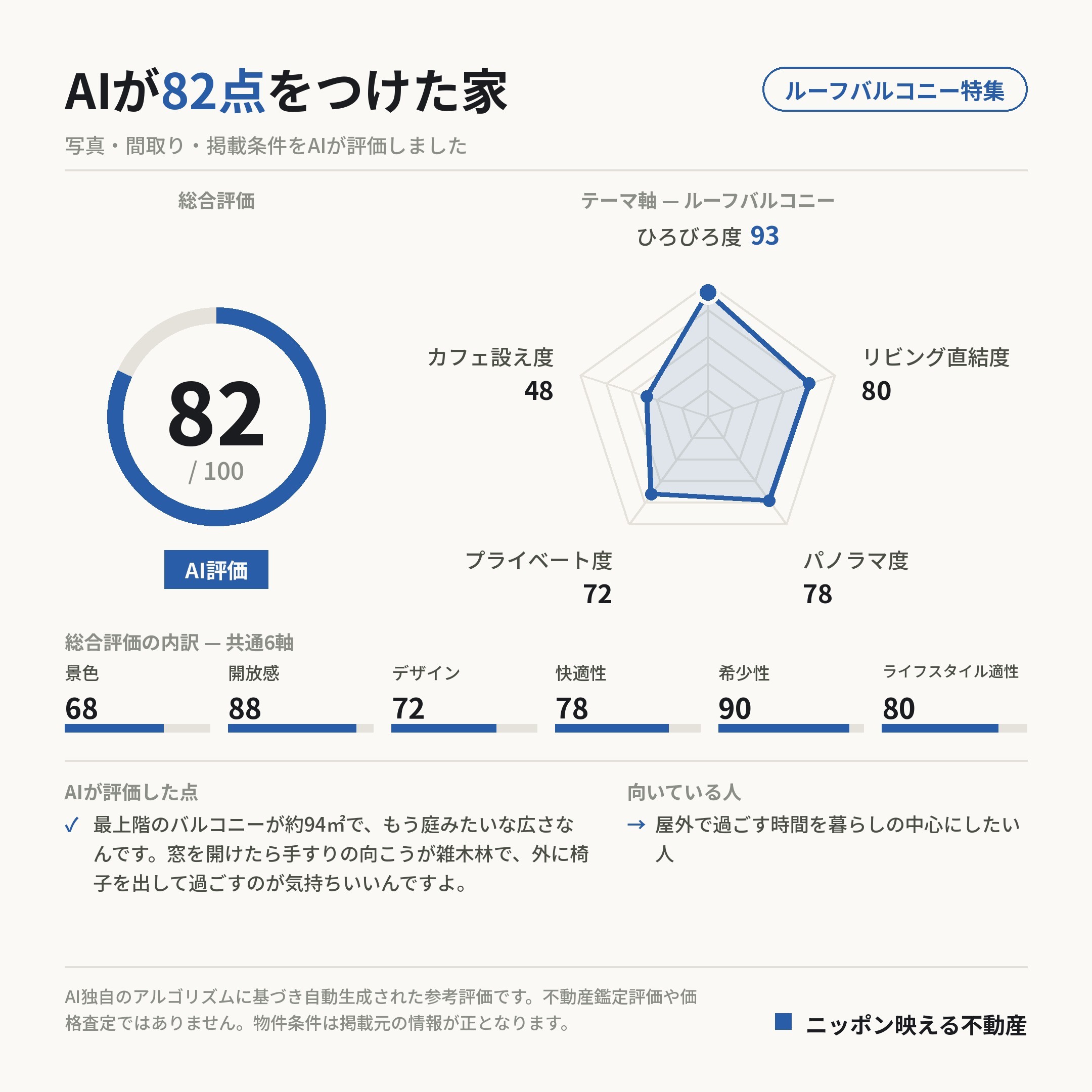 AI評価 82/100 の採点カード(参考評価)