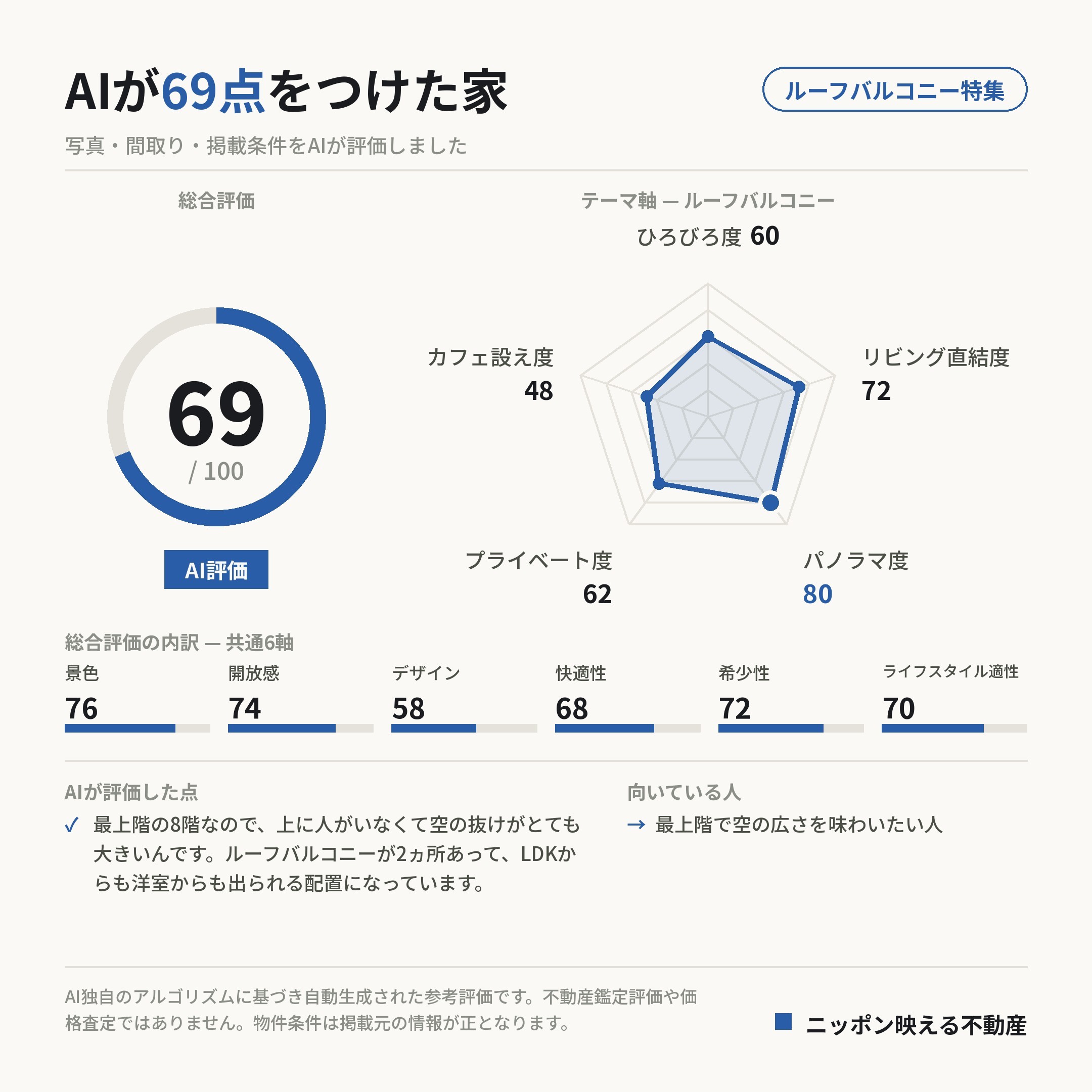 AI評価 69/100 の採点カード(参考評価)