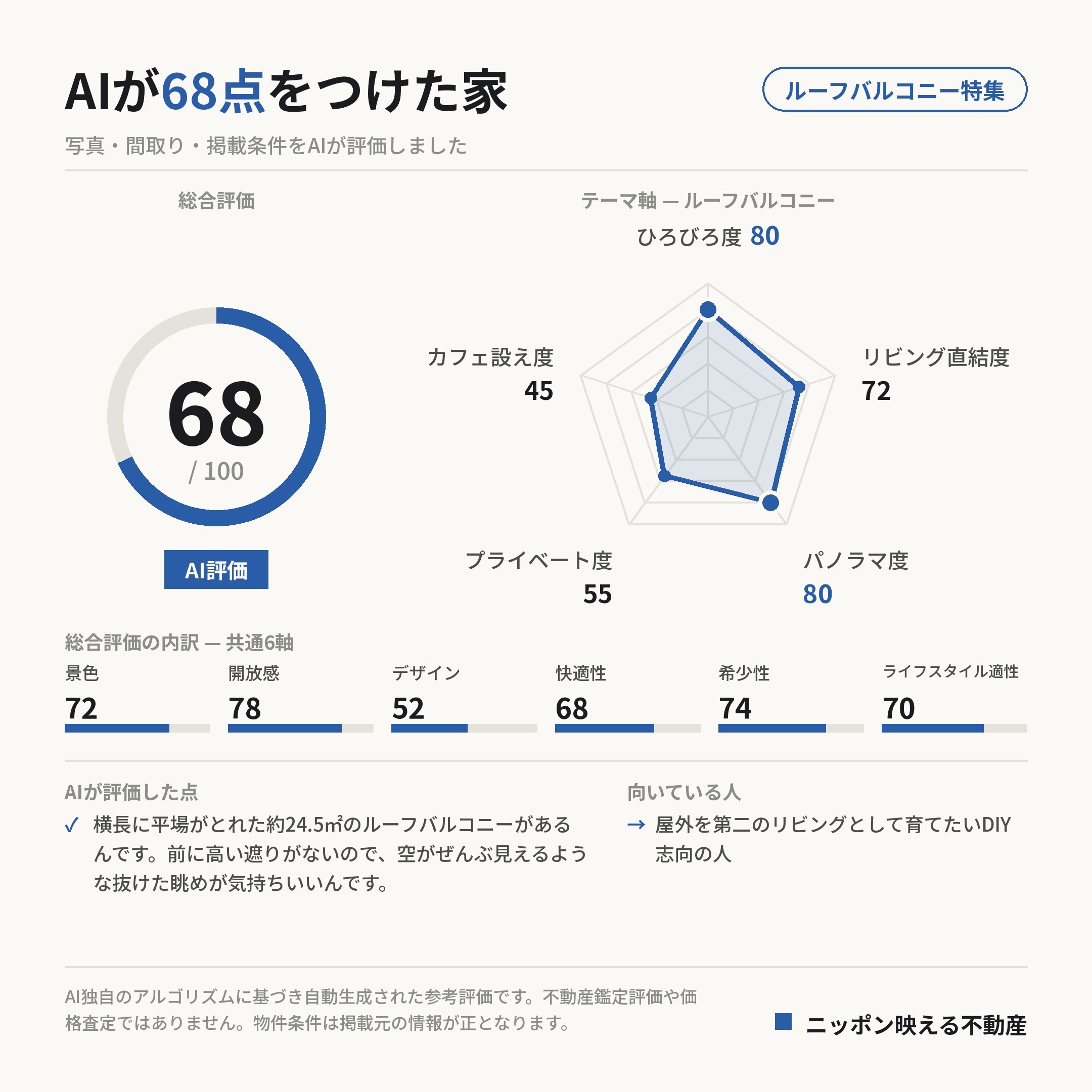 AI評価 68/100 の採点カード(参考評価)