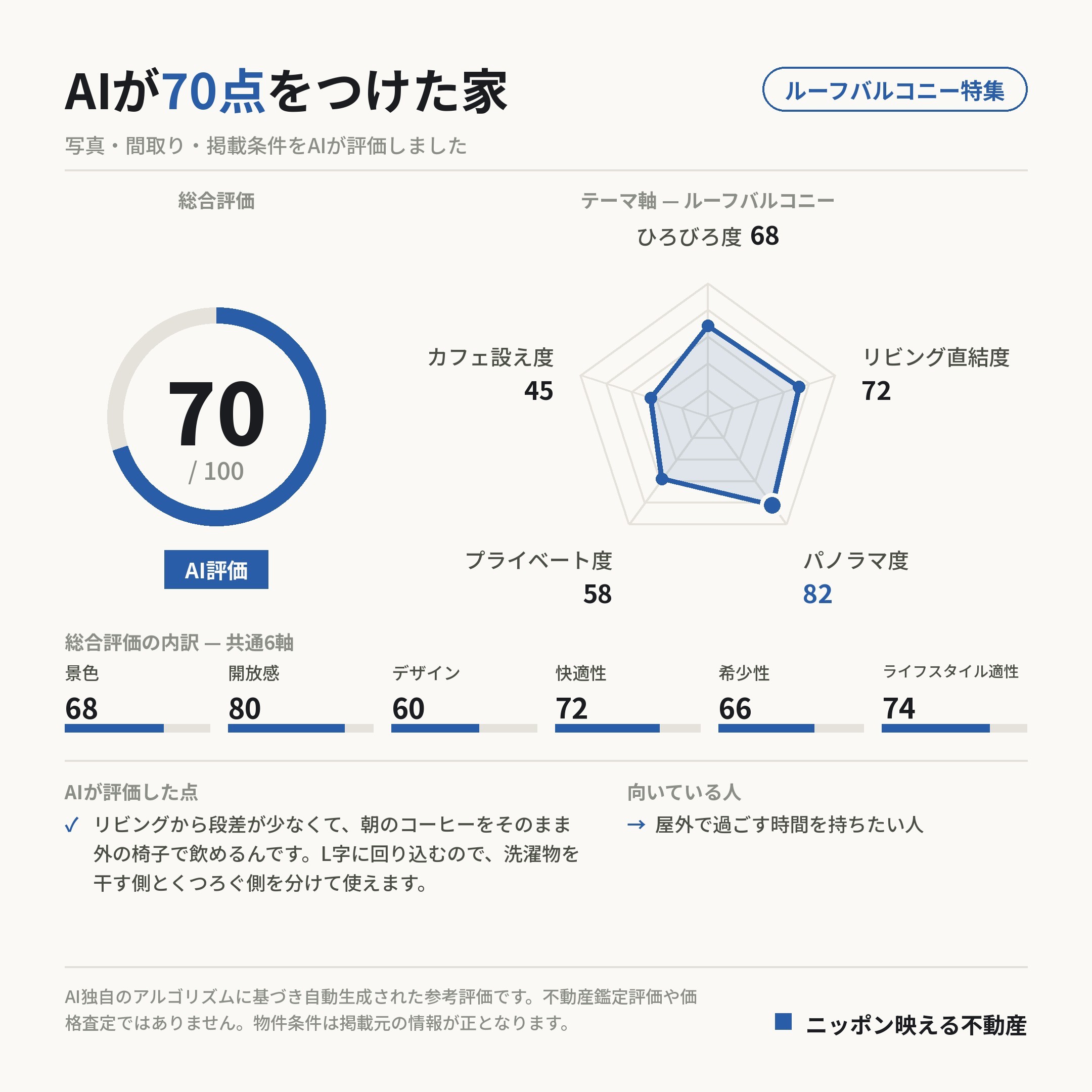 AI評価 70/100 の採点カード(参考評価)