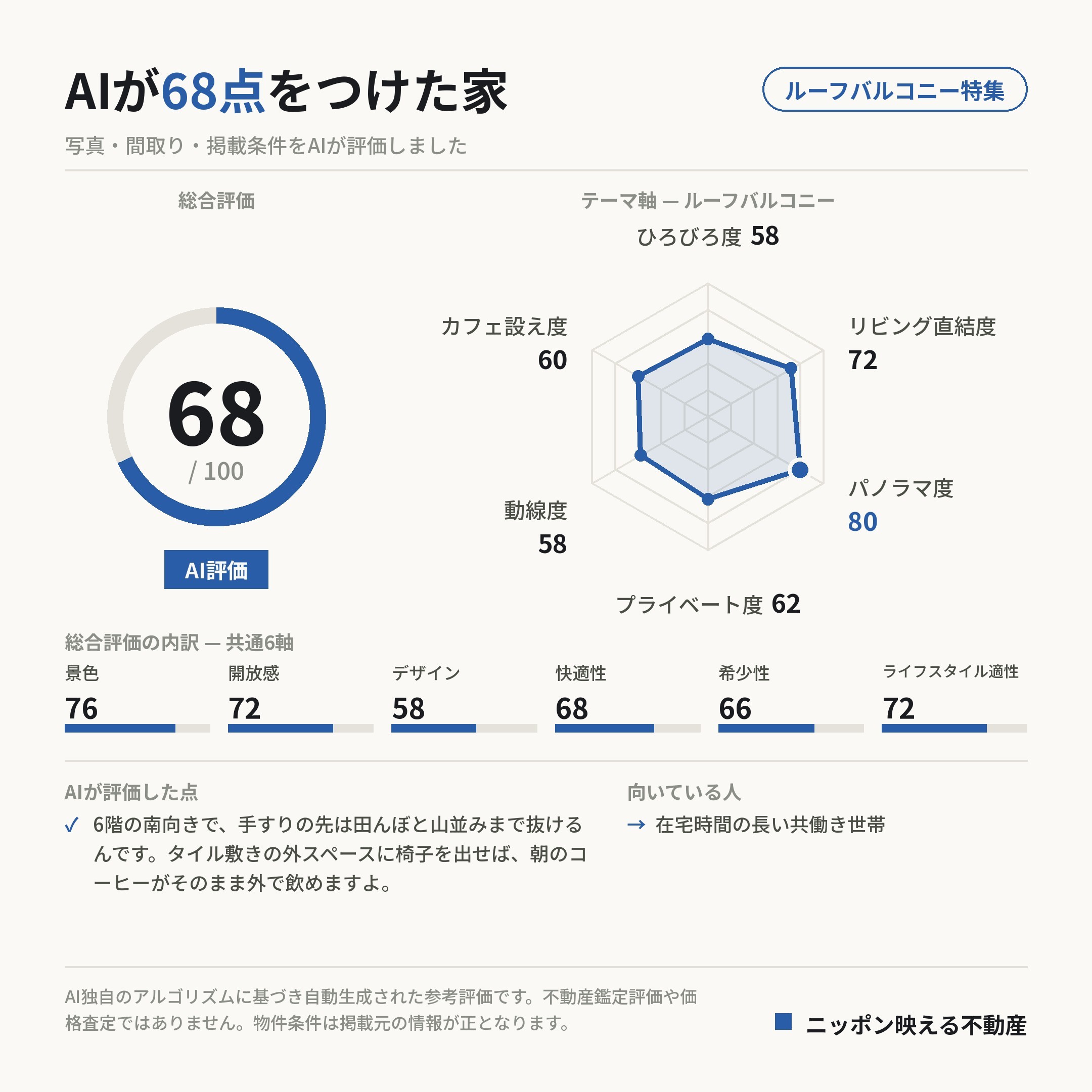 AI評価 68/100 の採点カード(参考評価)