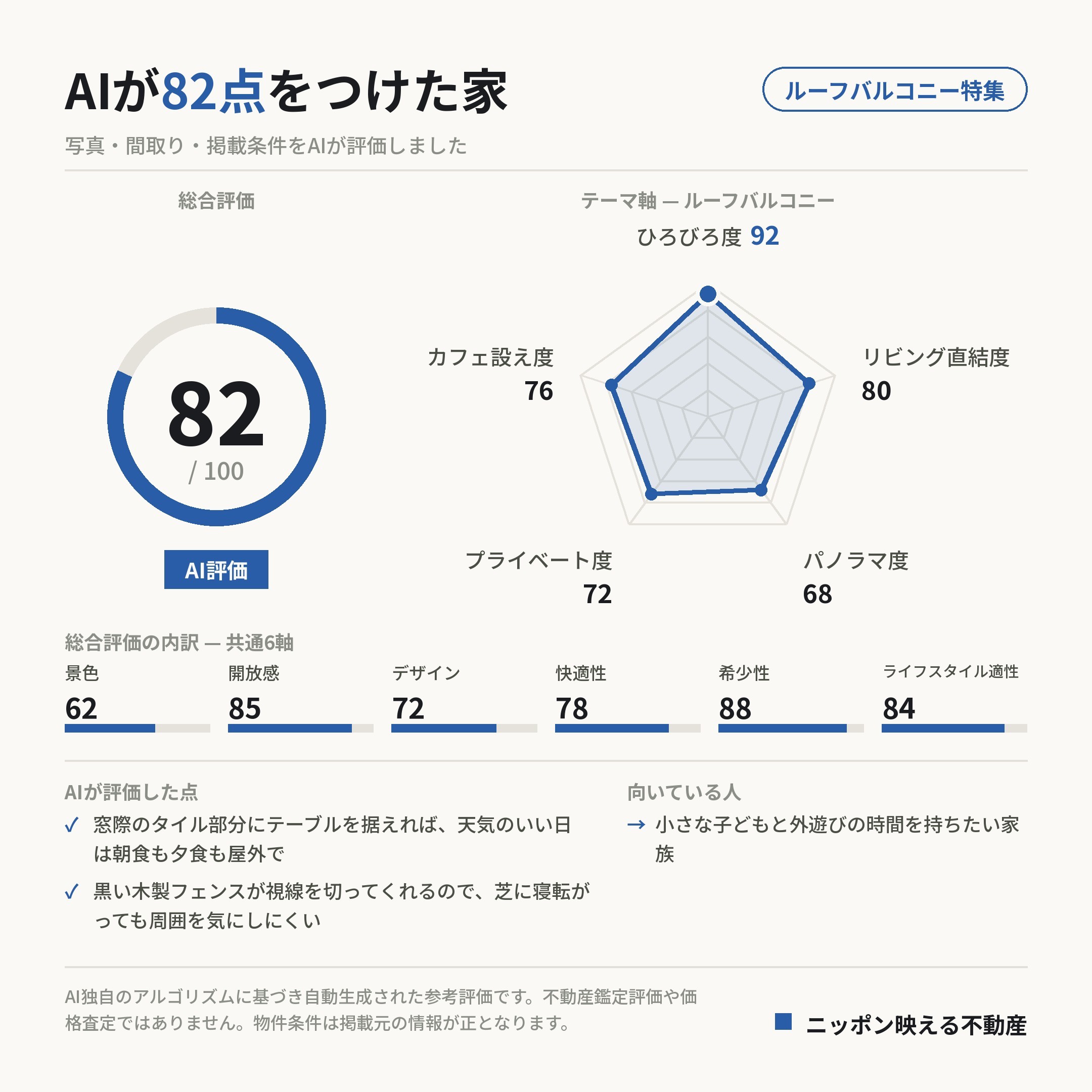 AI評価 82/100 の採点カード(参考評価)