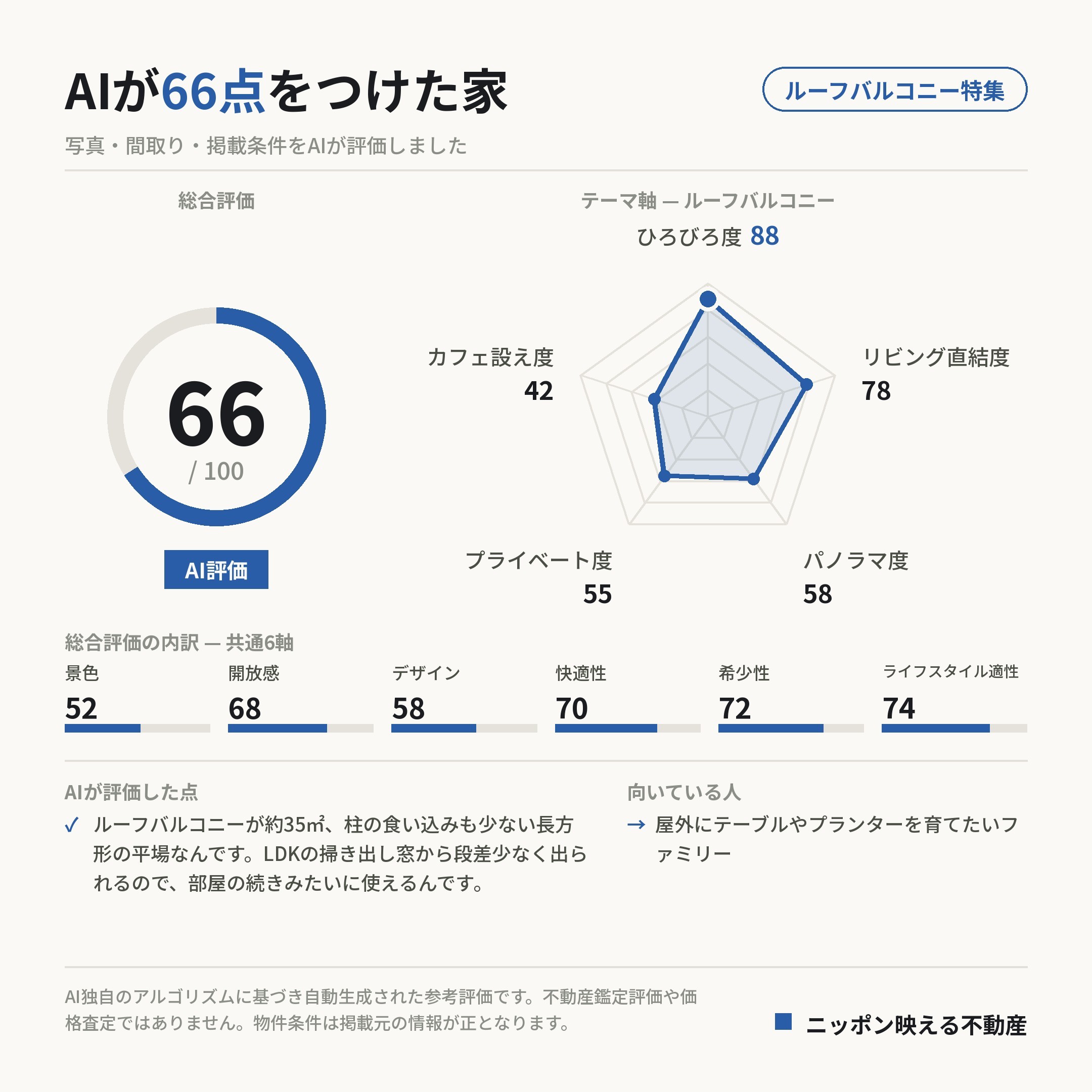 AI評価 66/100 の採点カード(参考評価)