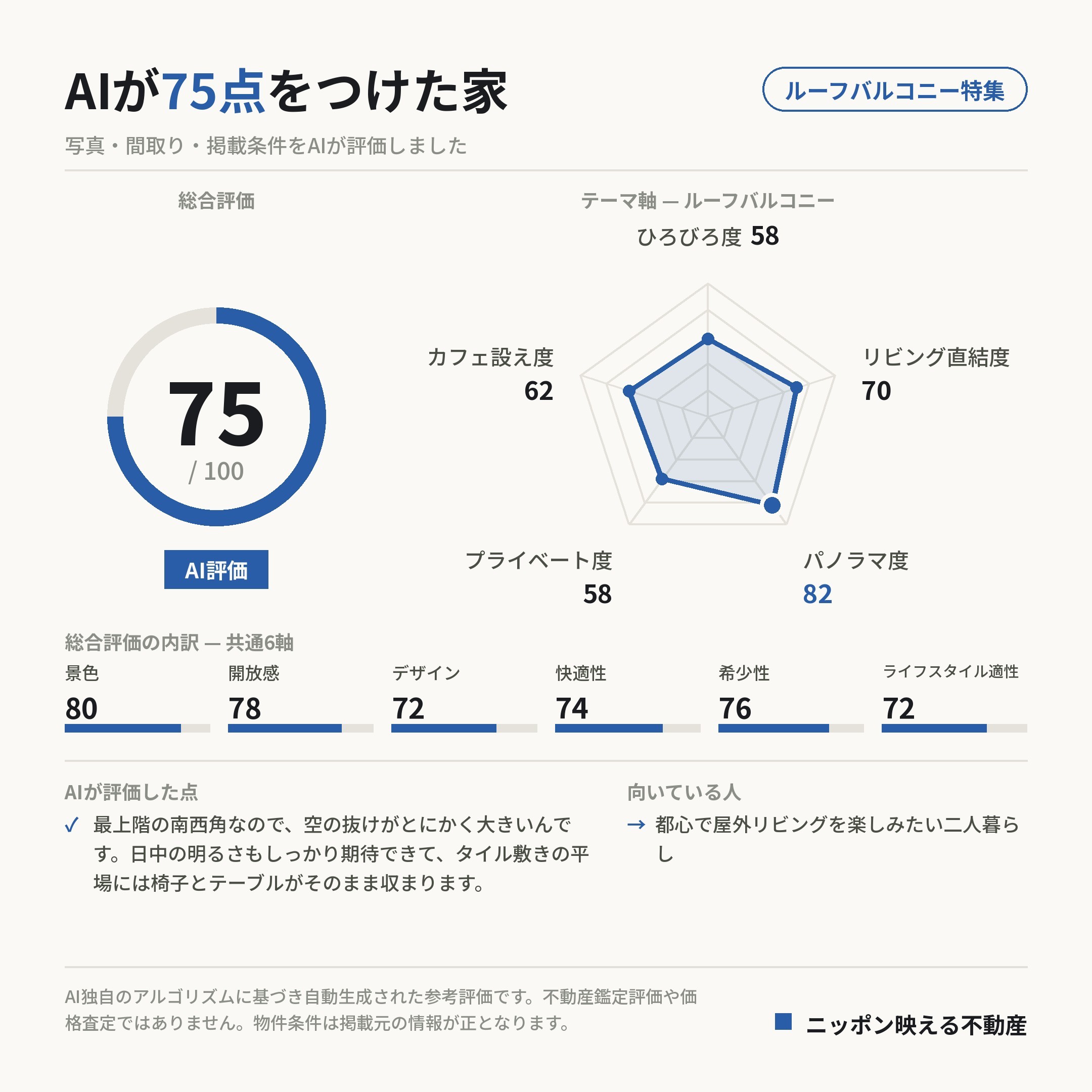 AI評価 75/100 の採点カード(参考評価)