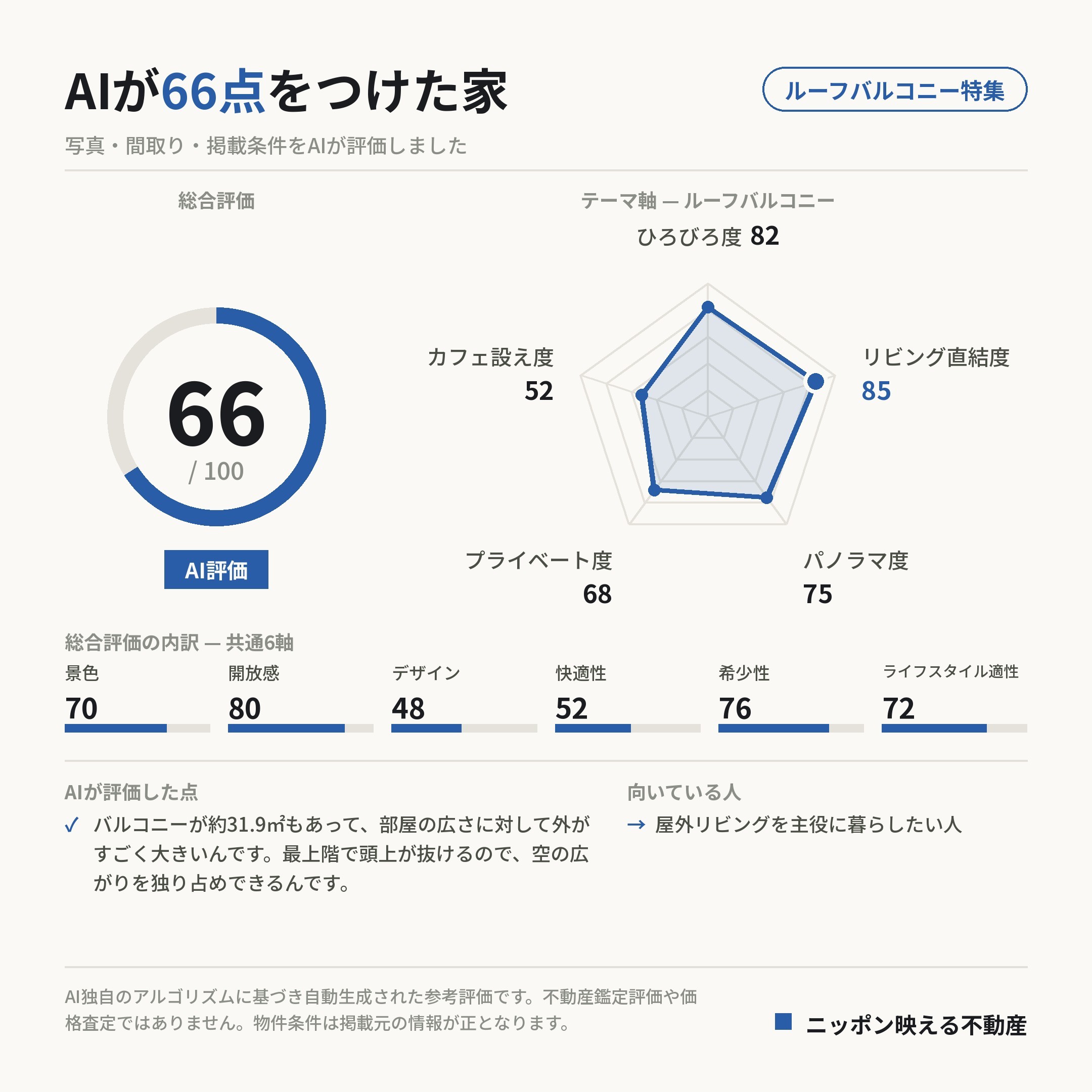 AI評価 66/100 の採点カード(参考評価)