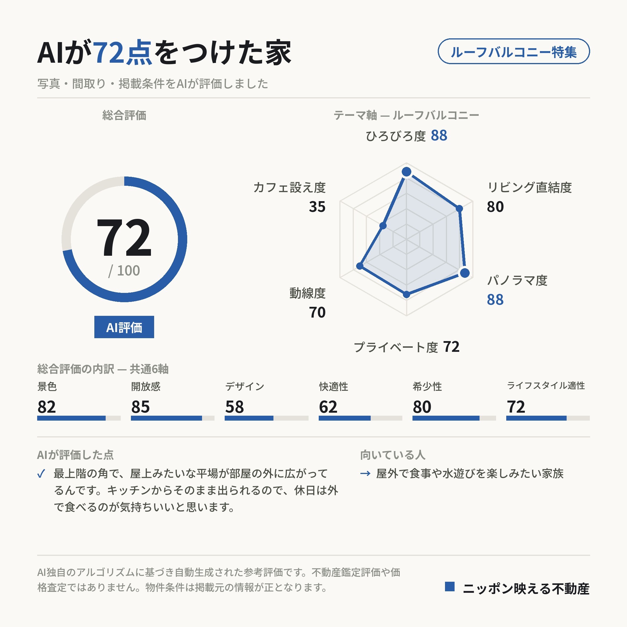 AI評価 72/100 の採点カード(参考評価)