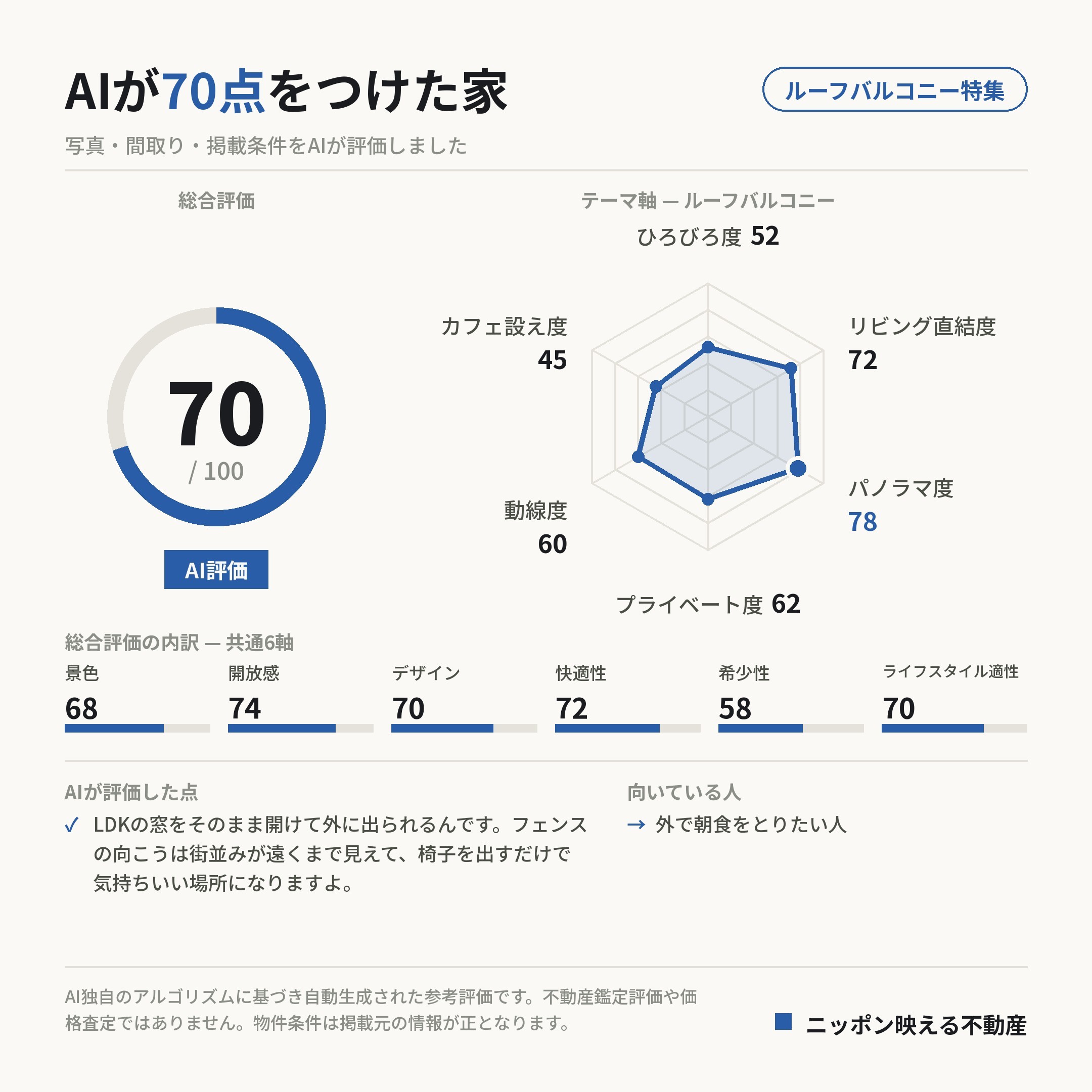 AI評価 70/100 の採点カード(参考評価)