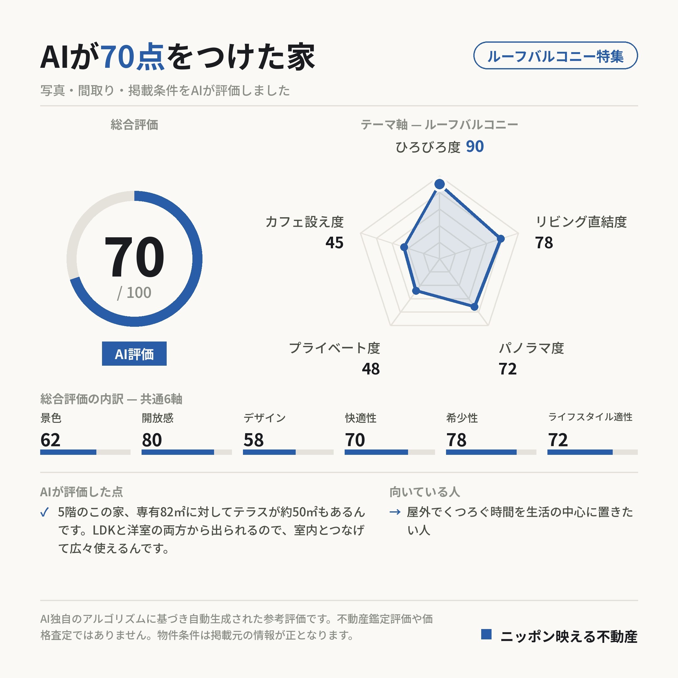 AI評価 70/100 の採点カード(参考評価)