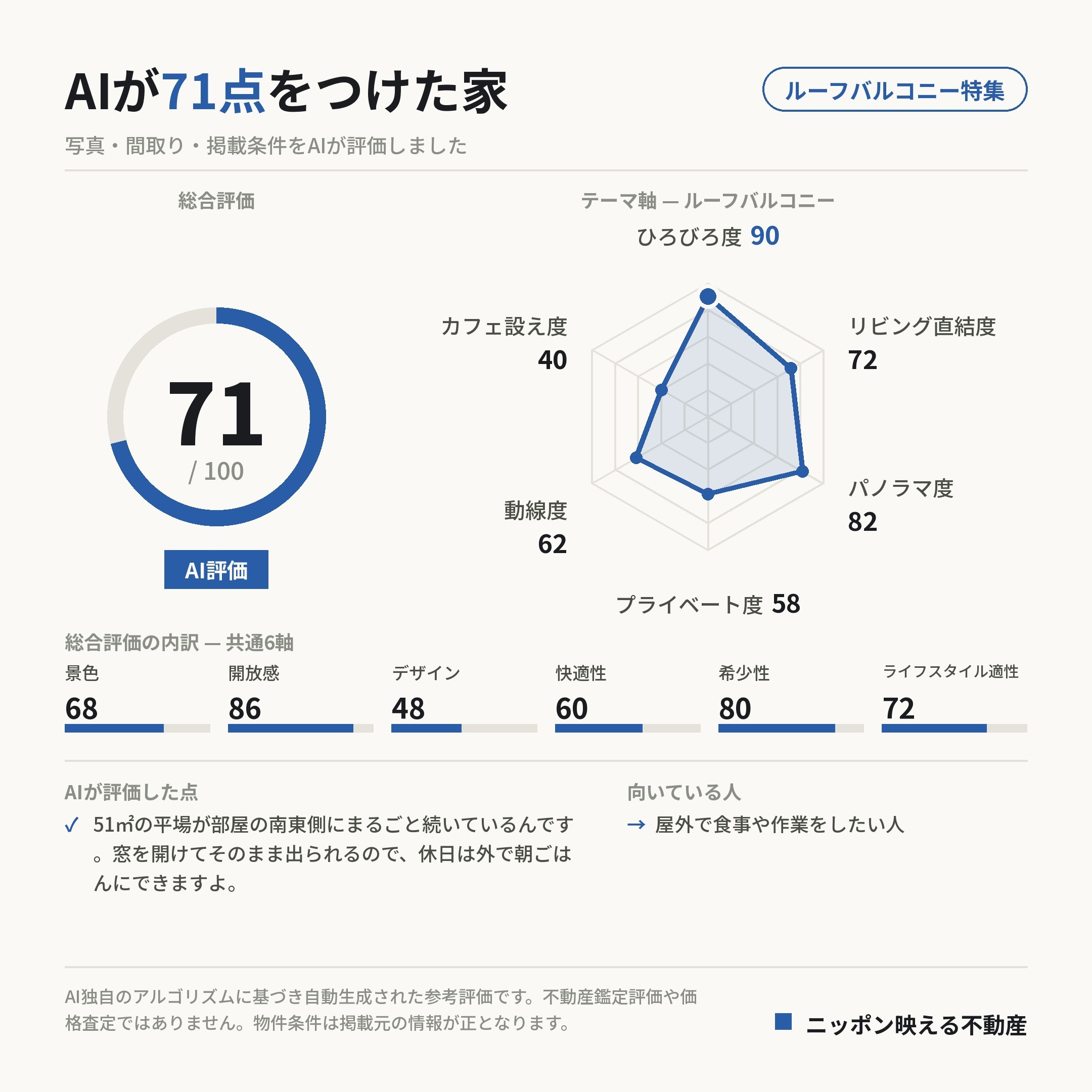AI評価 71/100 の採点カード(参考評価)