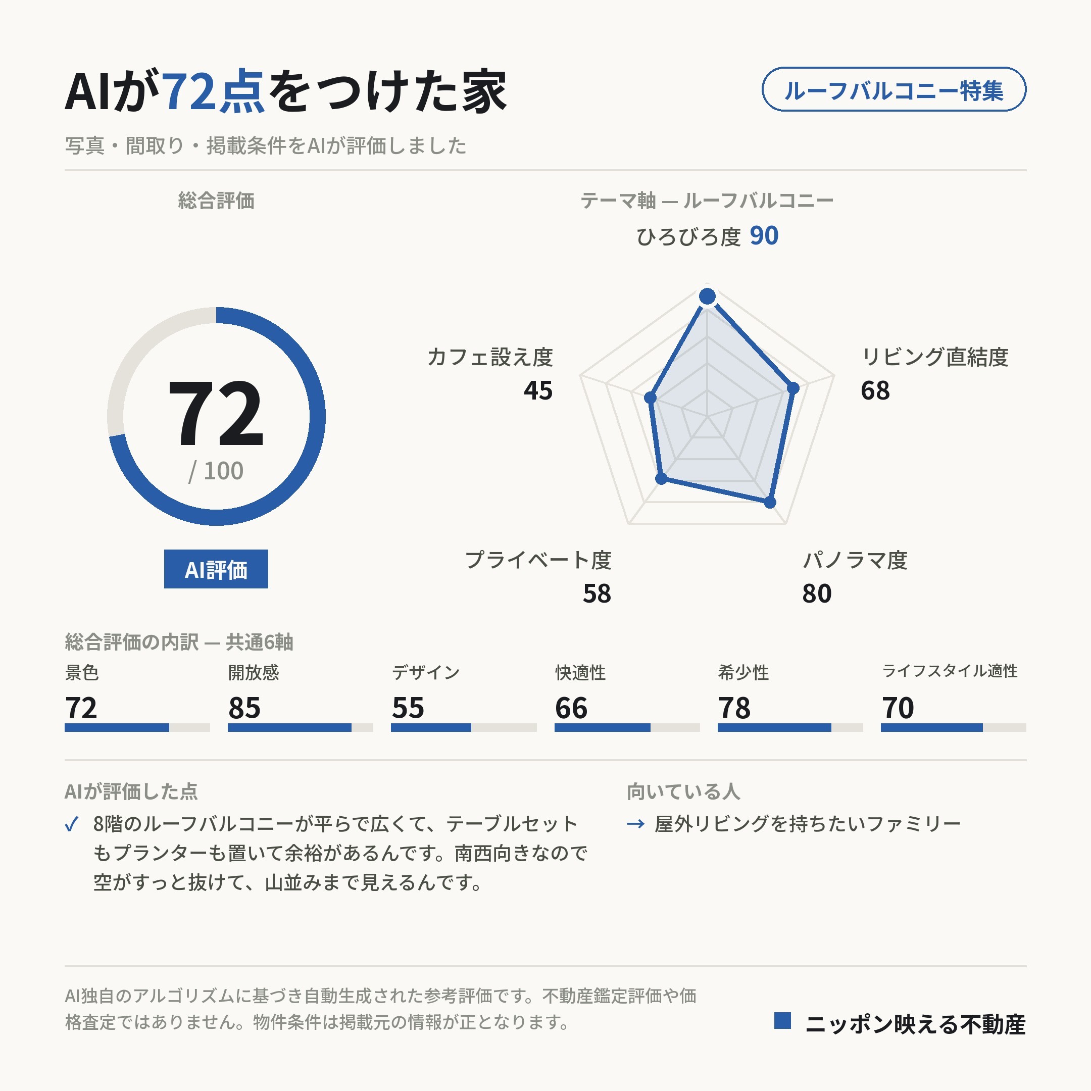 AI評価 72/100 の採点カード(参考評価)