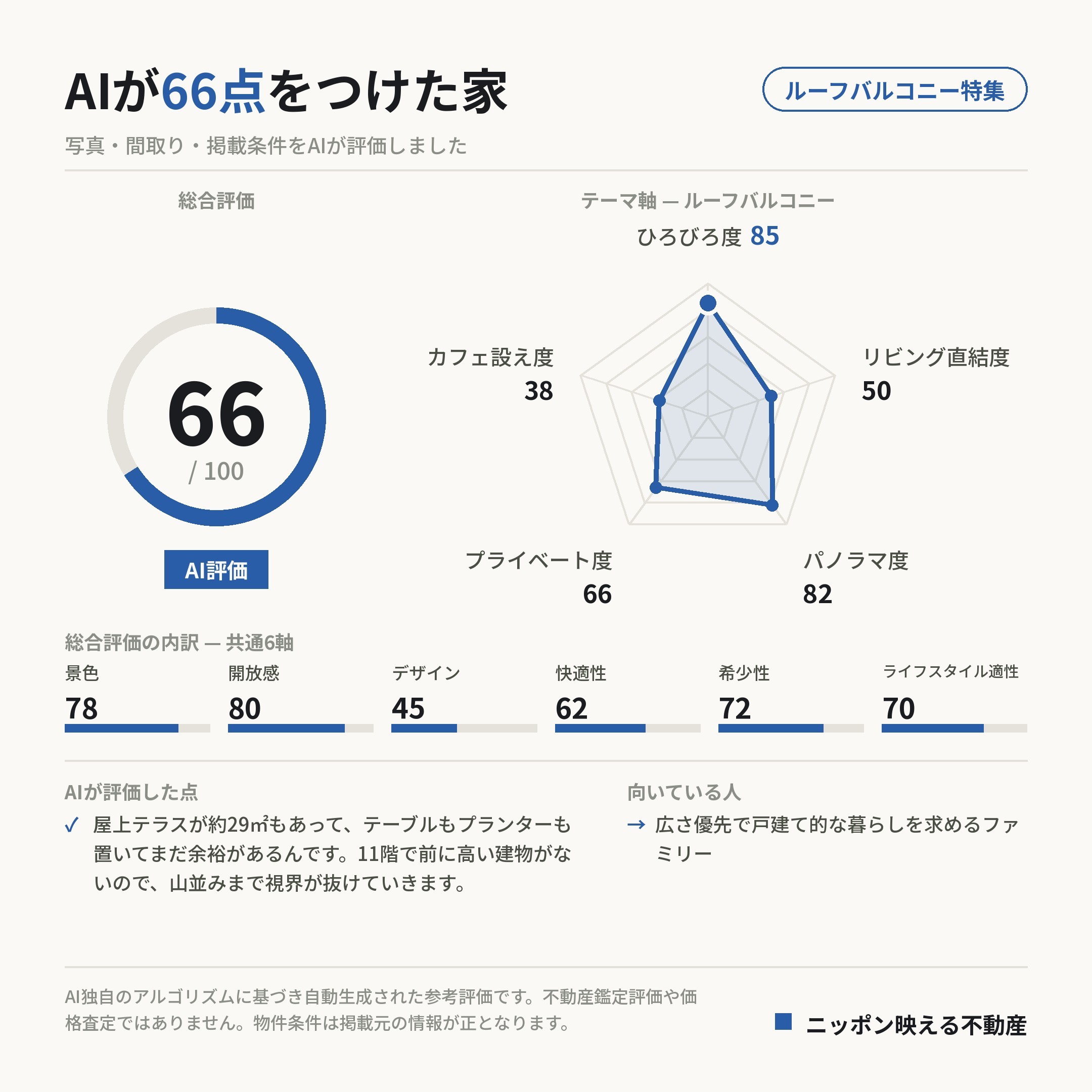 AI評価 66/100 の採点カード(参考評価)