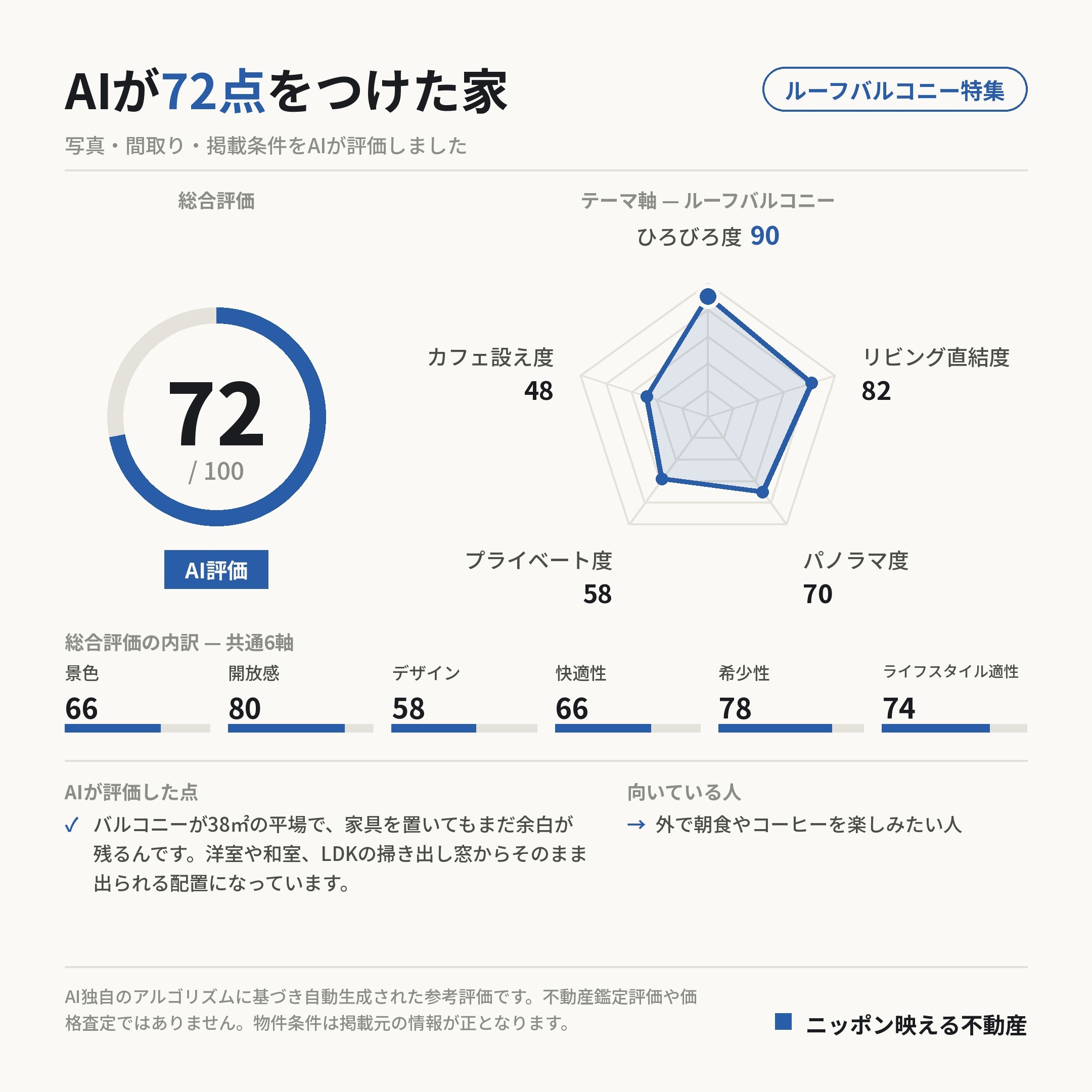 AI評価 72/100 の採点カード(参考評価)