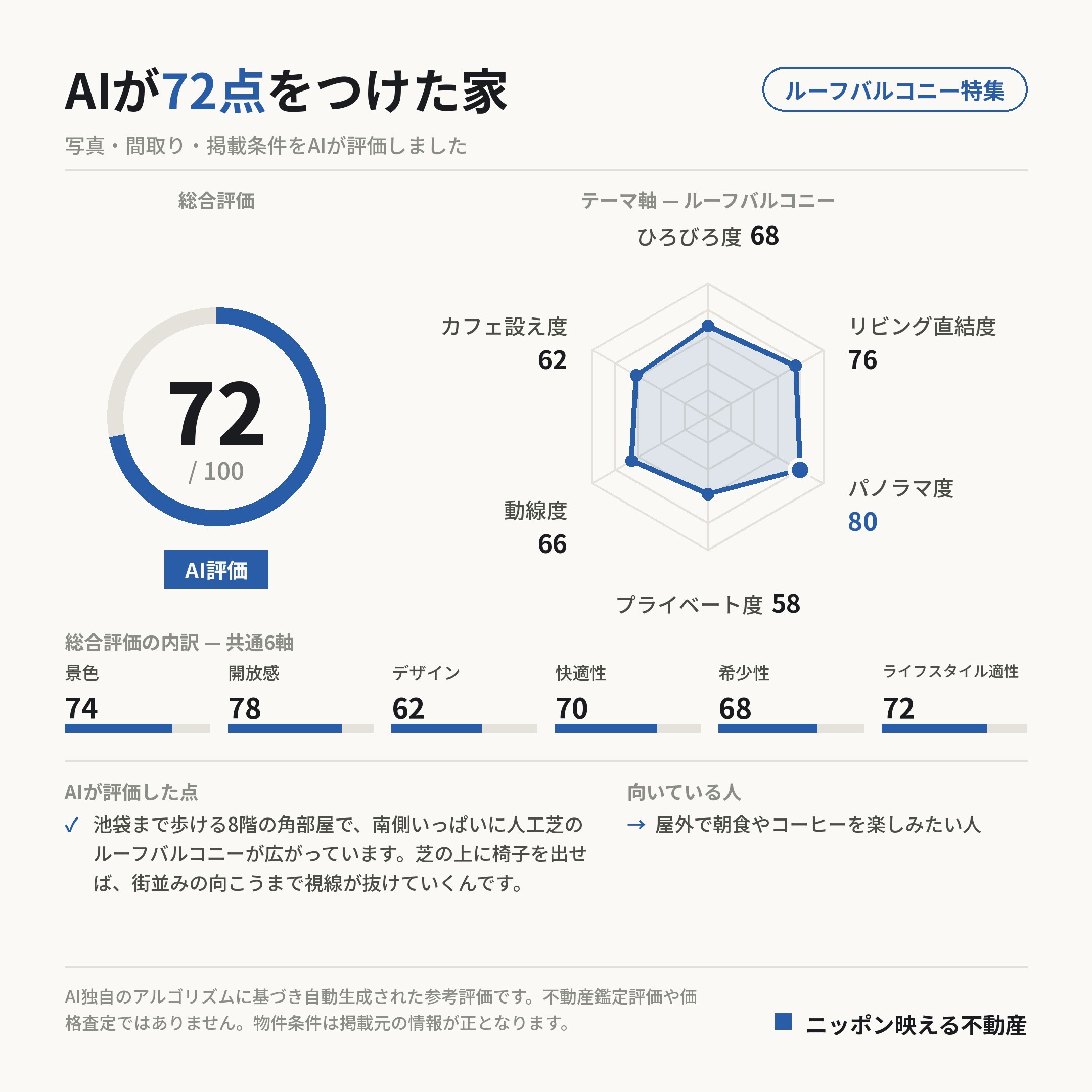 AI評価 72/100 の採点カード(参考評価)