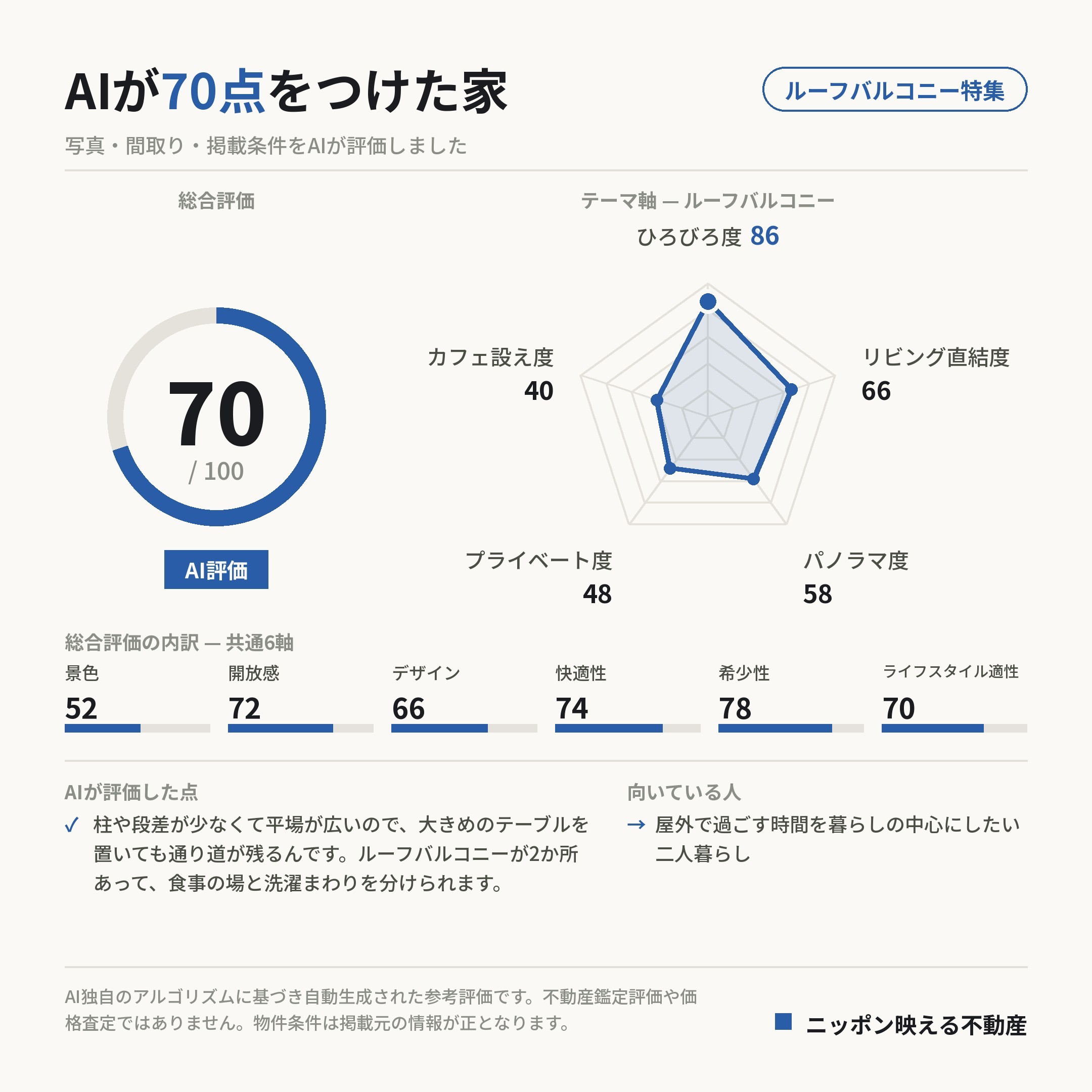 AI評価 70/100 の採点カード(参考評価)