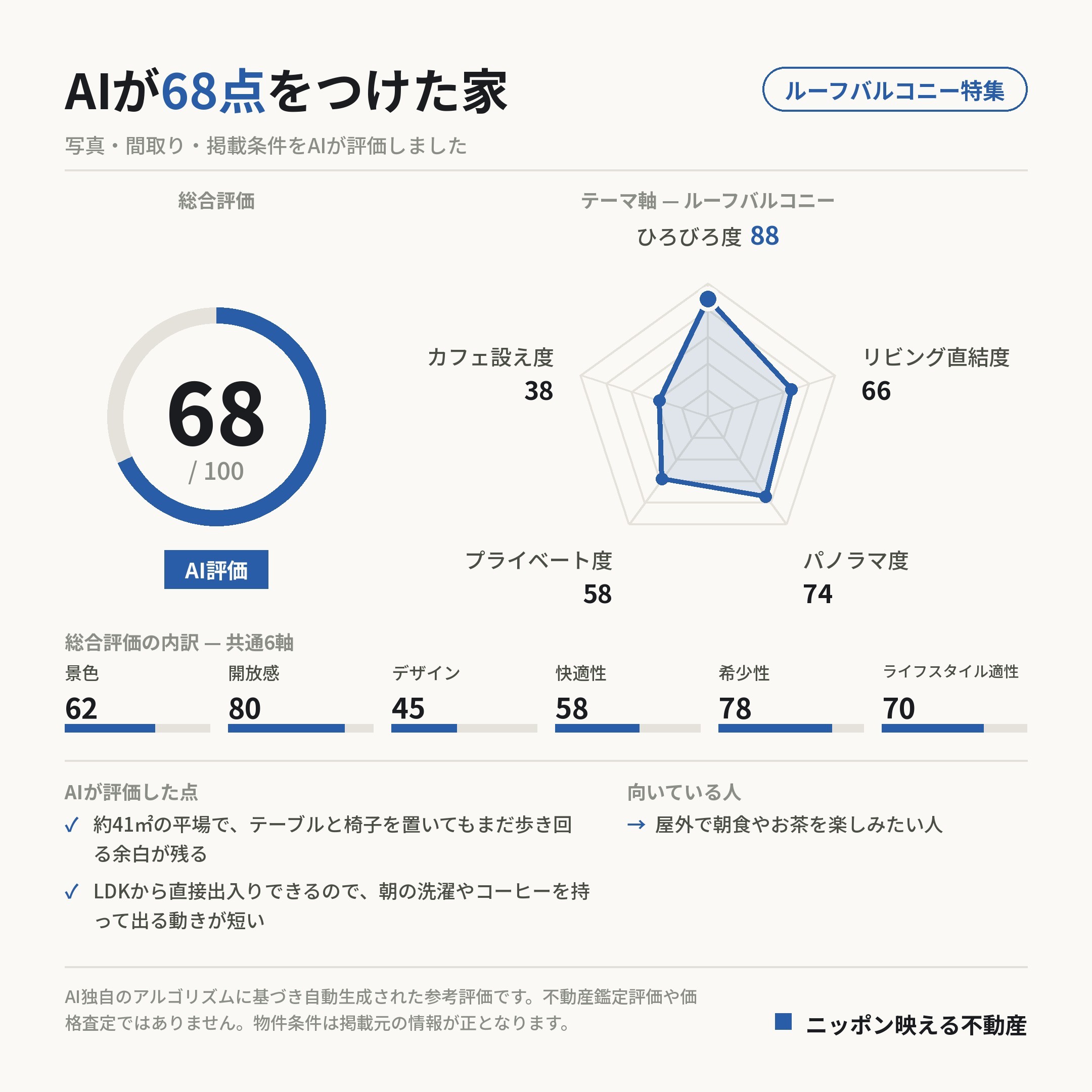 AI評価 68/100 の採点カード(参考評価)