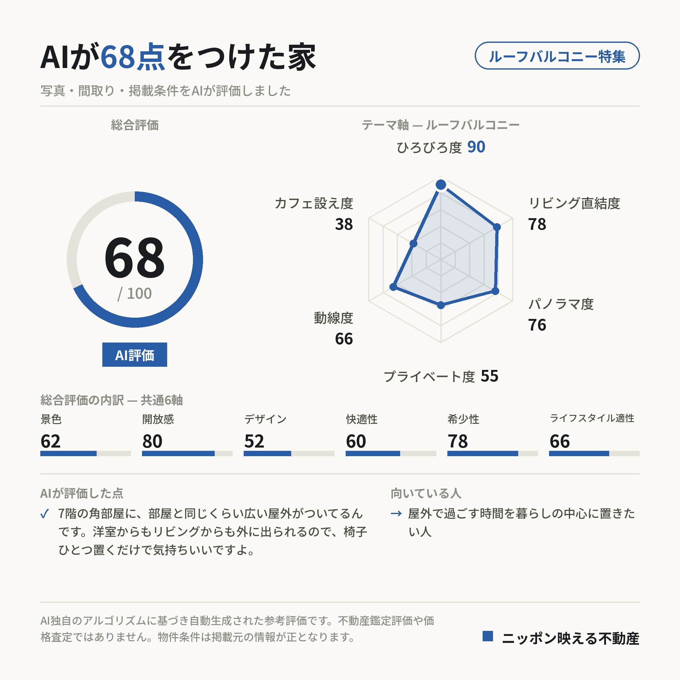 AI評価 68/100 の採点カード(参考評価)