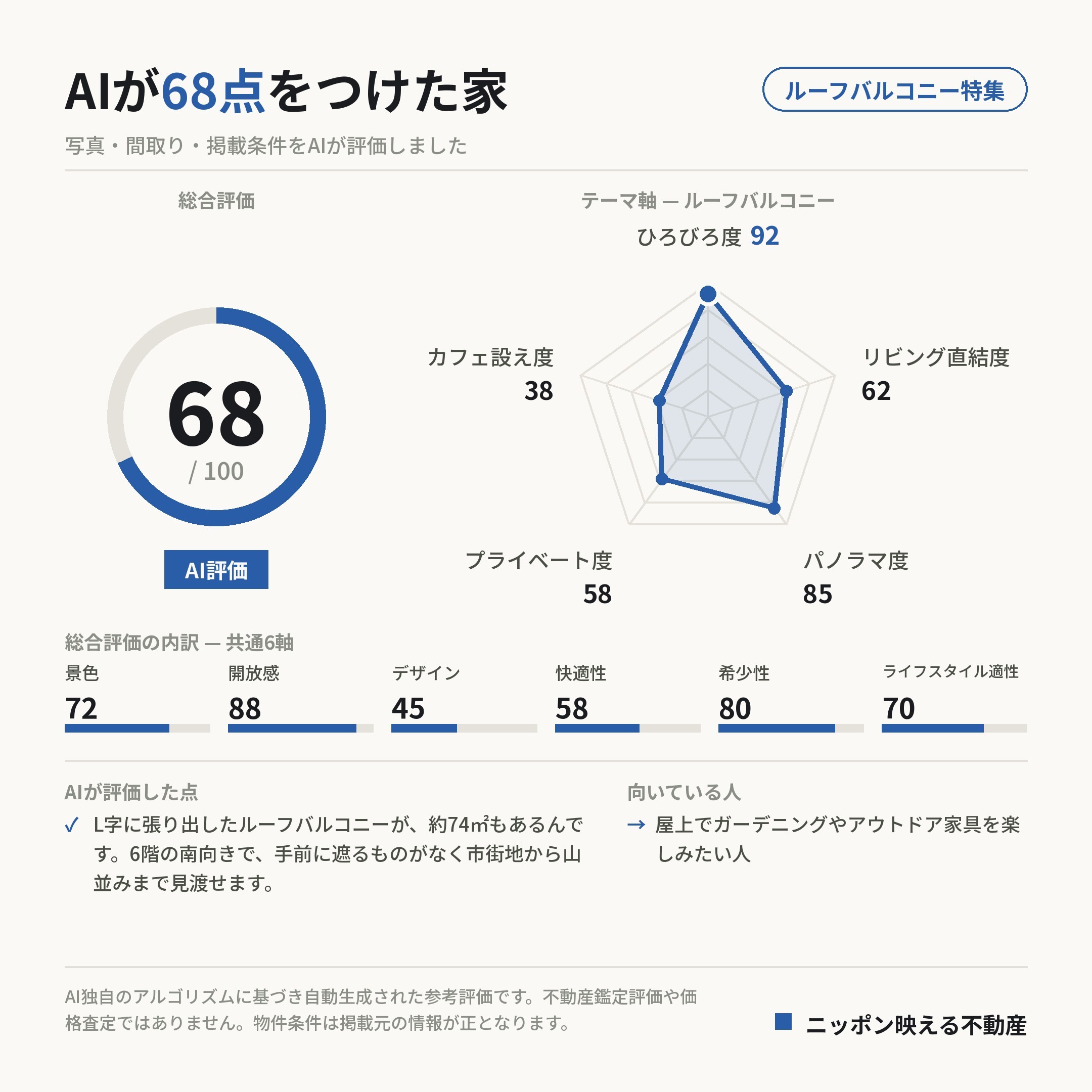 AI評価 68/100 の採点カード(参考評価)