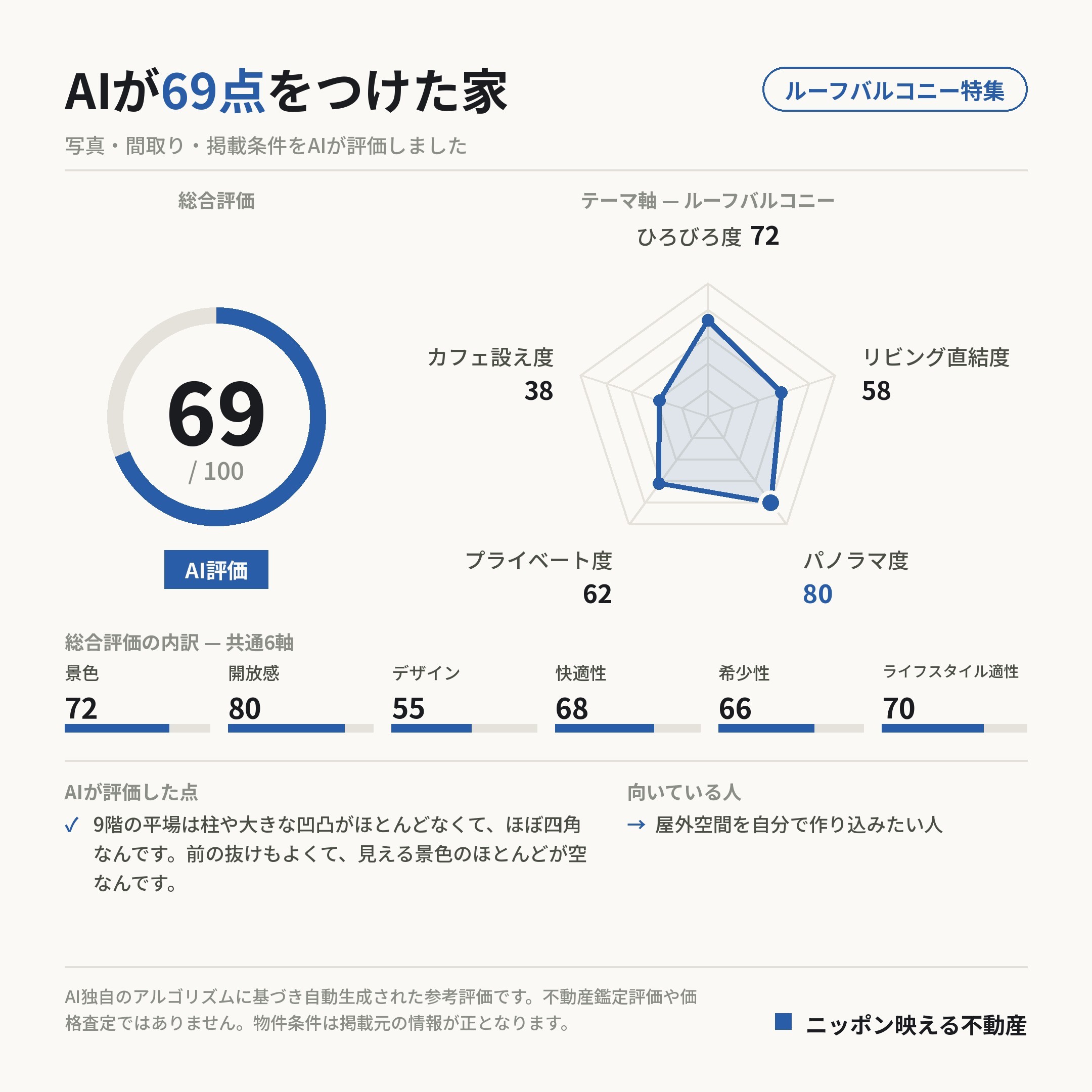 AI評価 69/100 の採点カード(参考評価)
