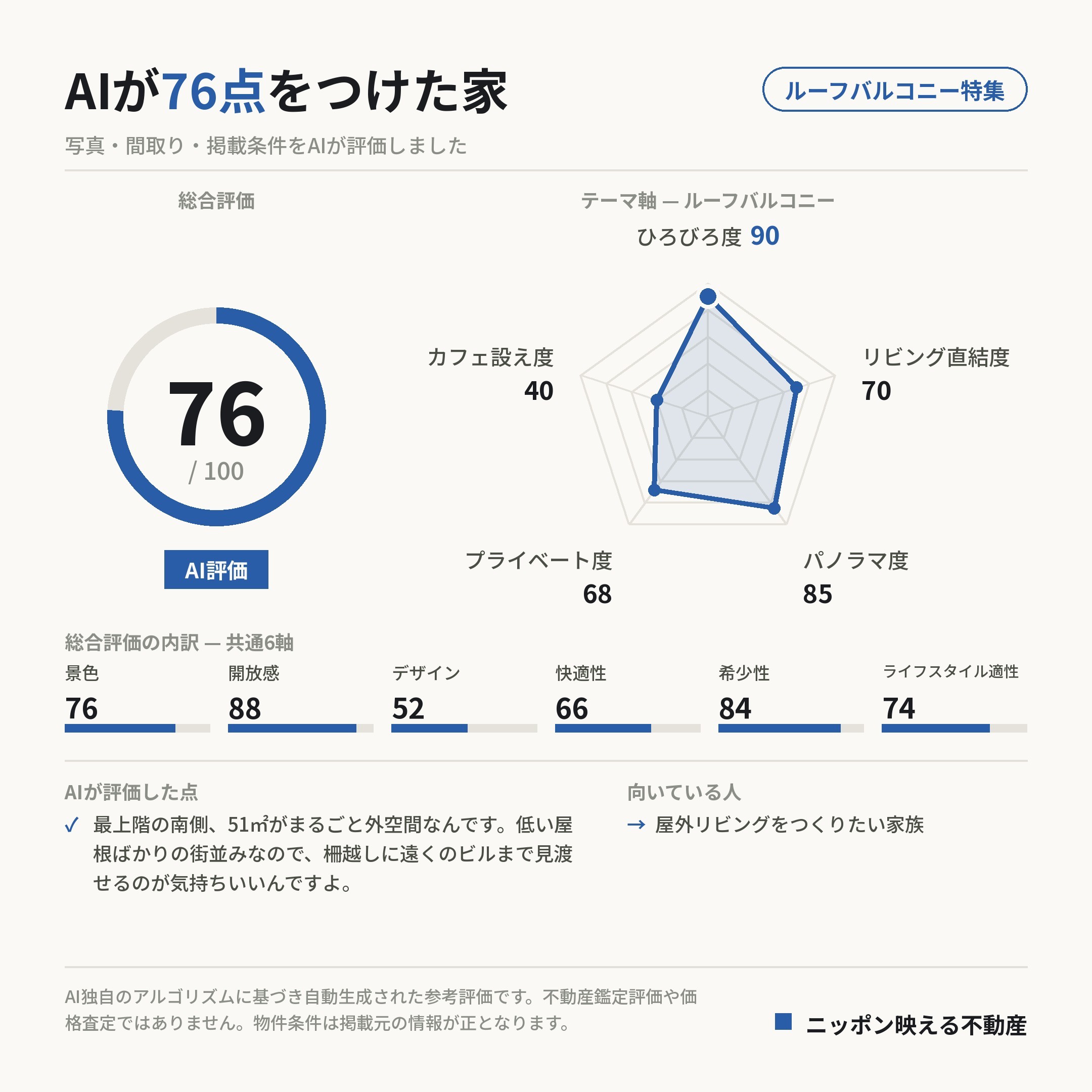 AI評価 76/100 の採点カード(参考評価)