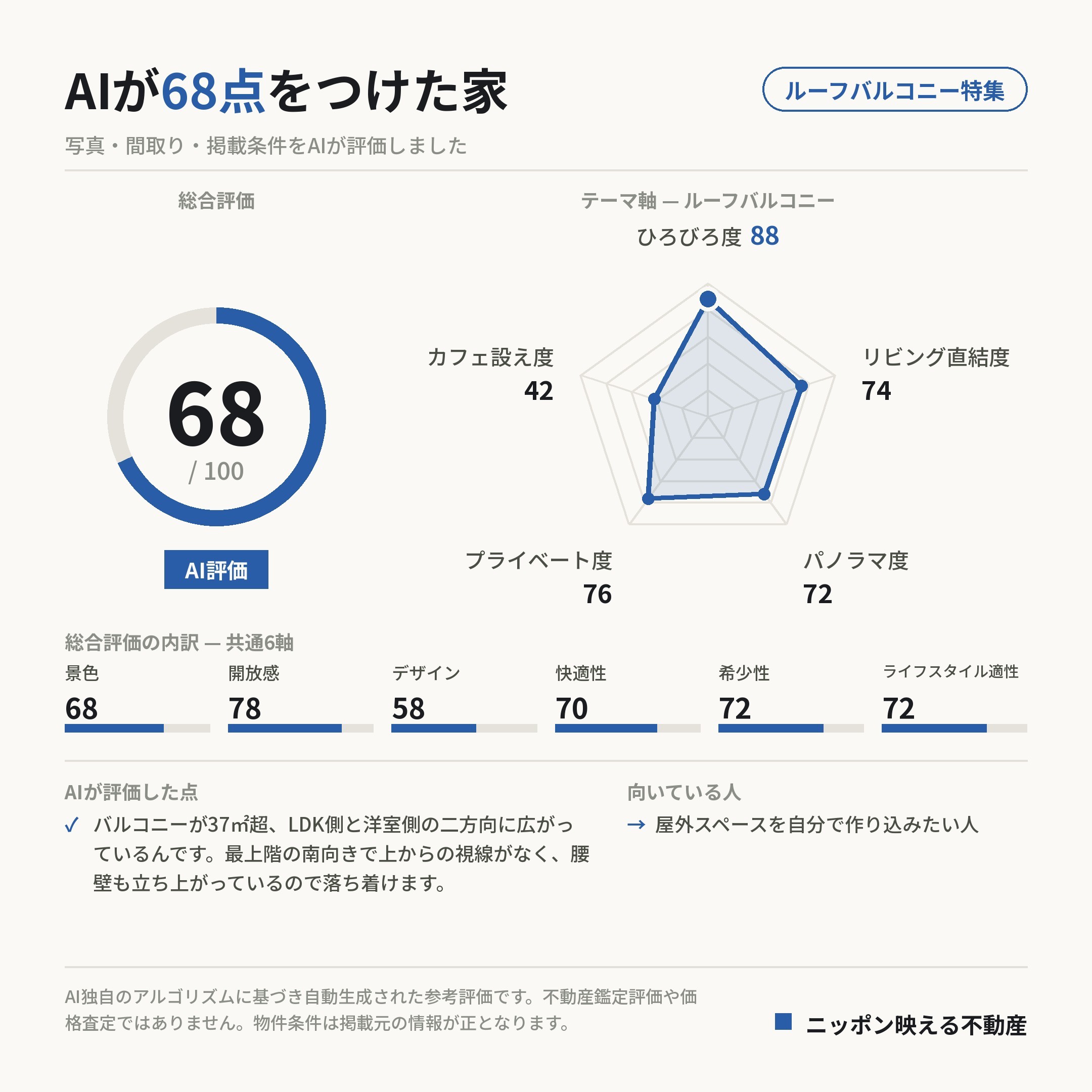 AI評価 68/100 の採点カード(参考評価)