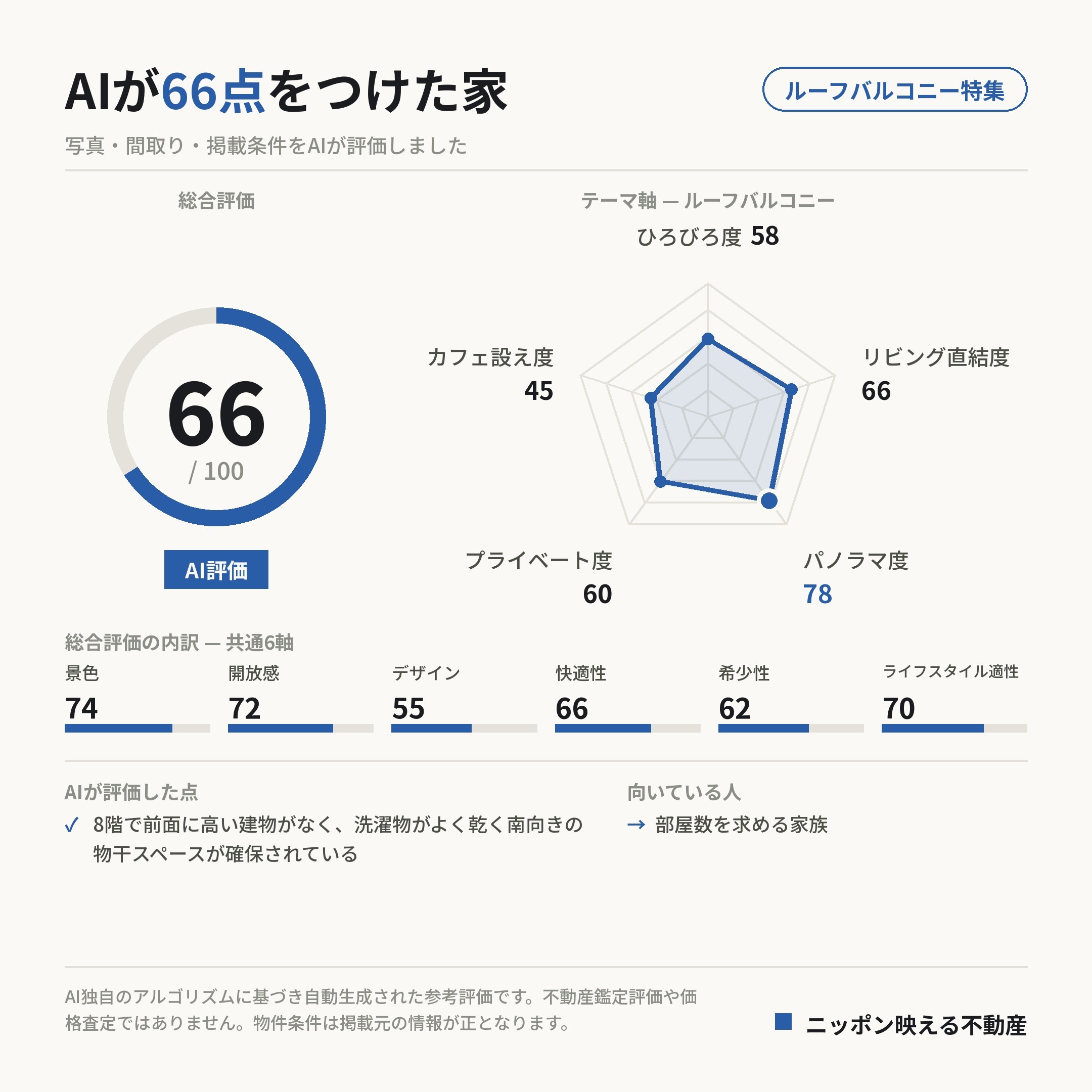 AI評価 66/100 の採点カード(参考評価)