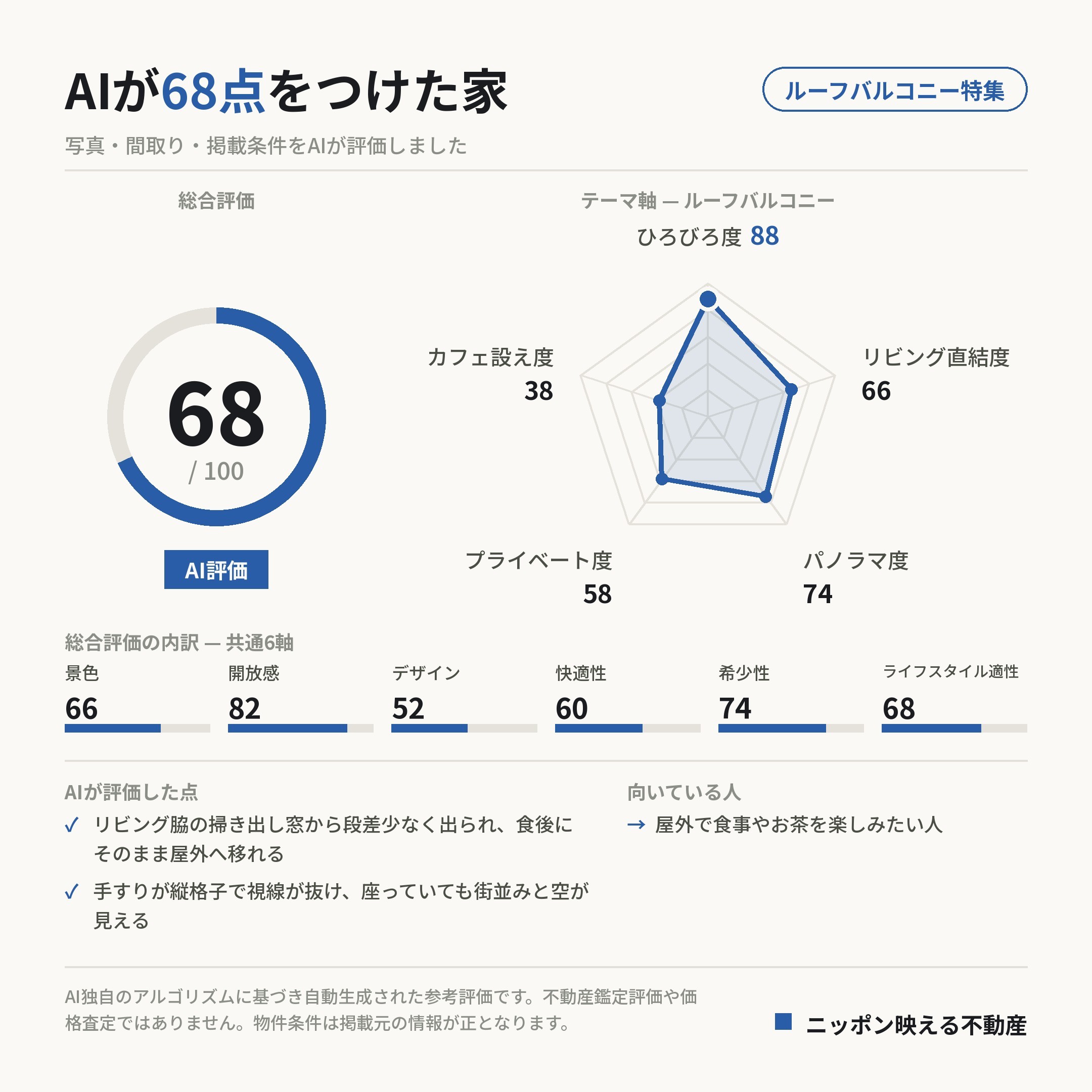 AI評価 68/100 の採点カード(参考評価)