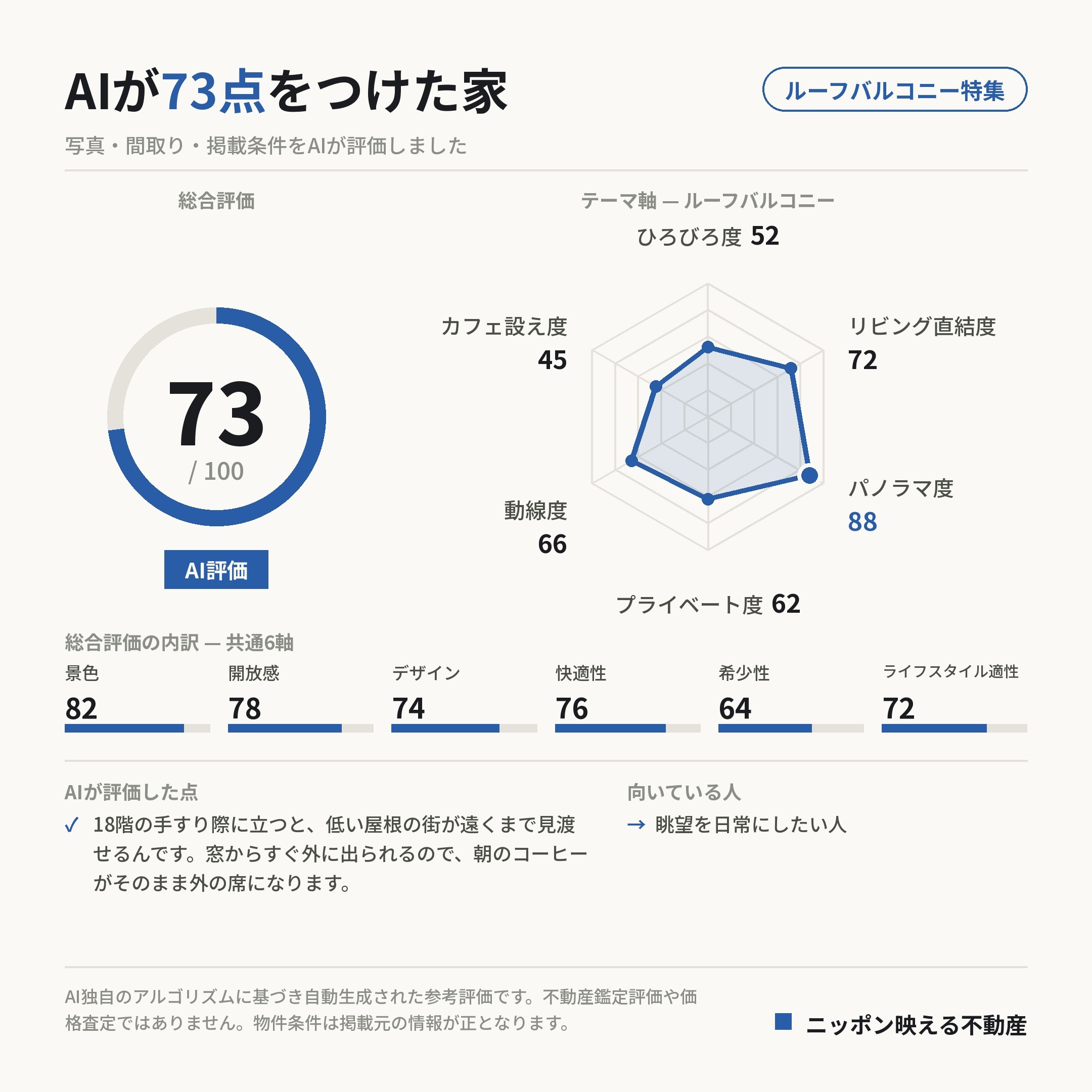 AI評価 73/100 の採点カード(参考評価)