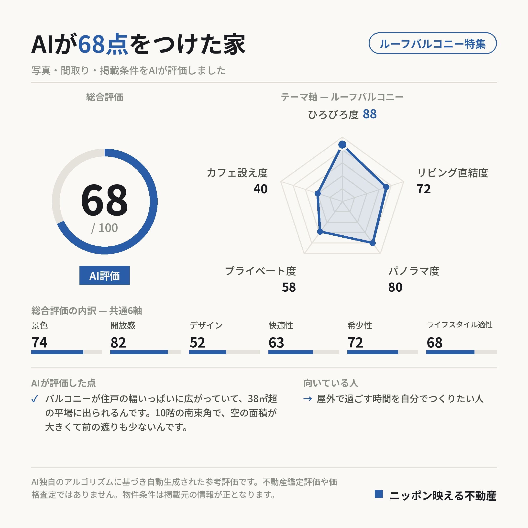 AI評価 68/100 の採点カード(参考評価)