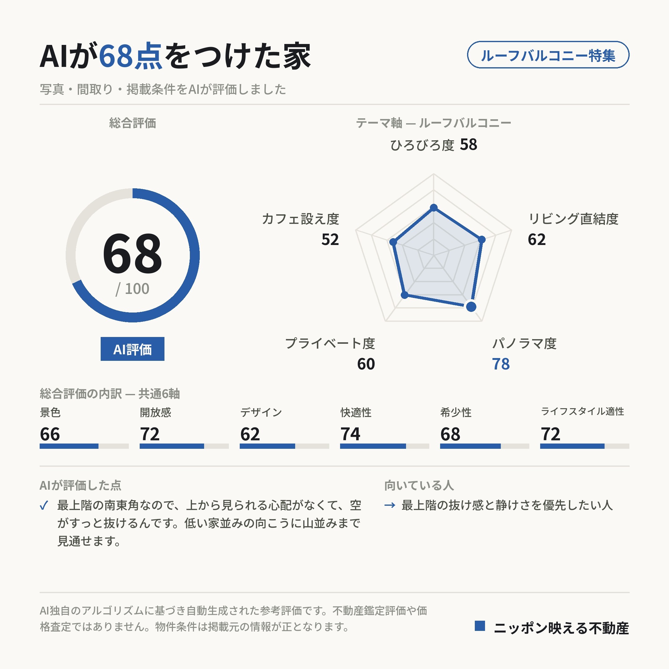 AI評価 68/100 の採点カード(参考評価)