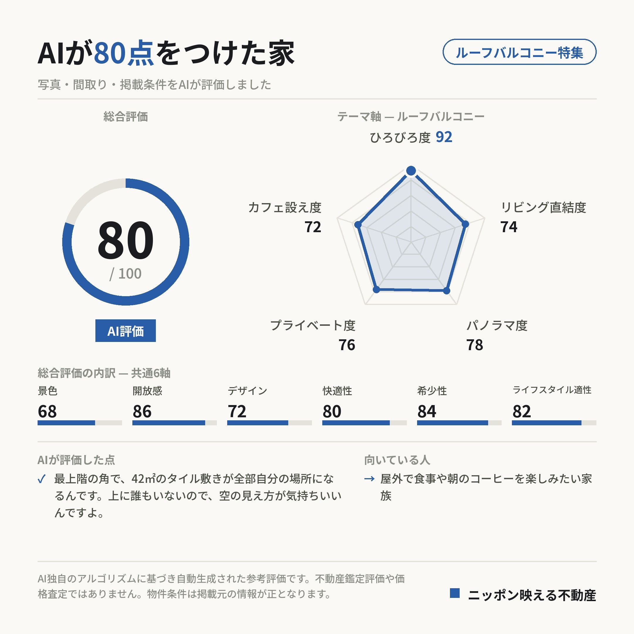 AI評価 80/100 の採点カード(参考評価)