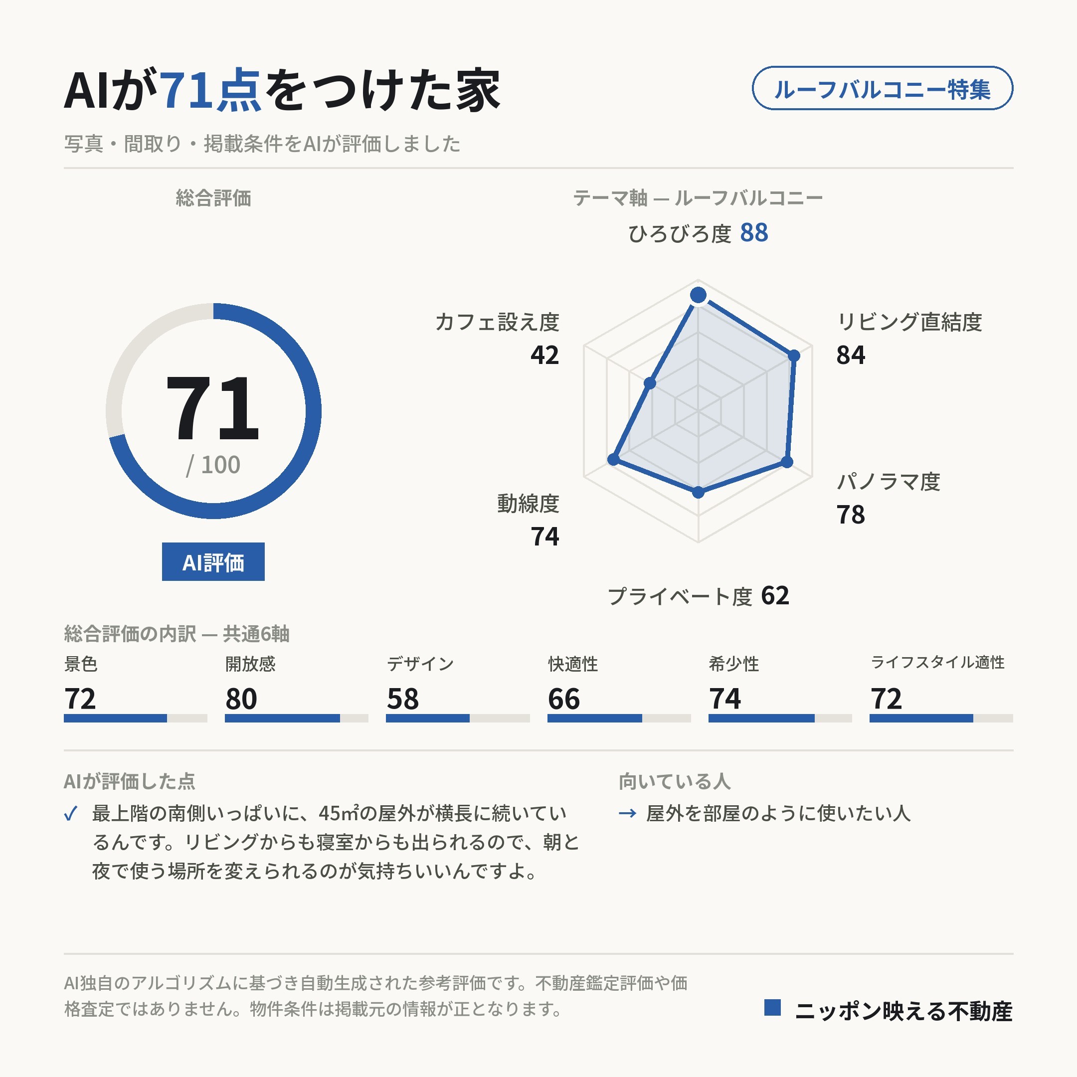 AI評価 71/100 の採点カード(参考評価)