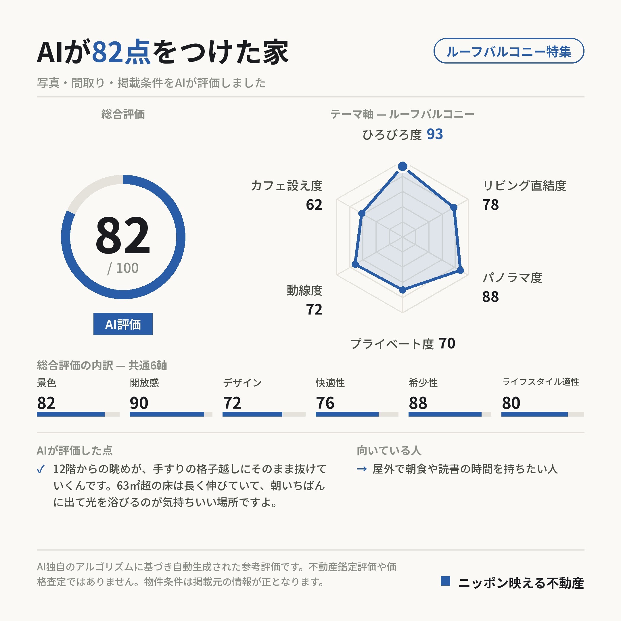 AI評価 82/100 の採点カード(参考評価)