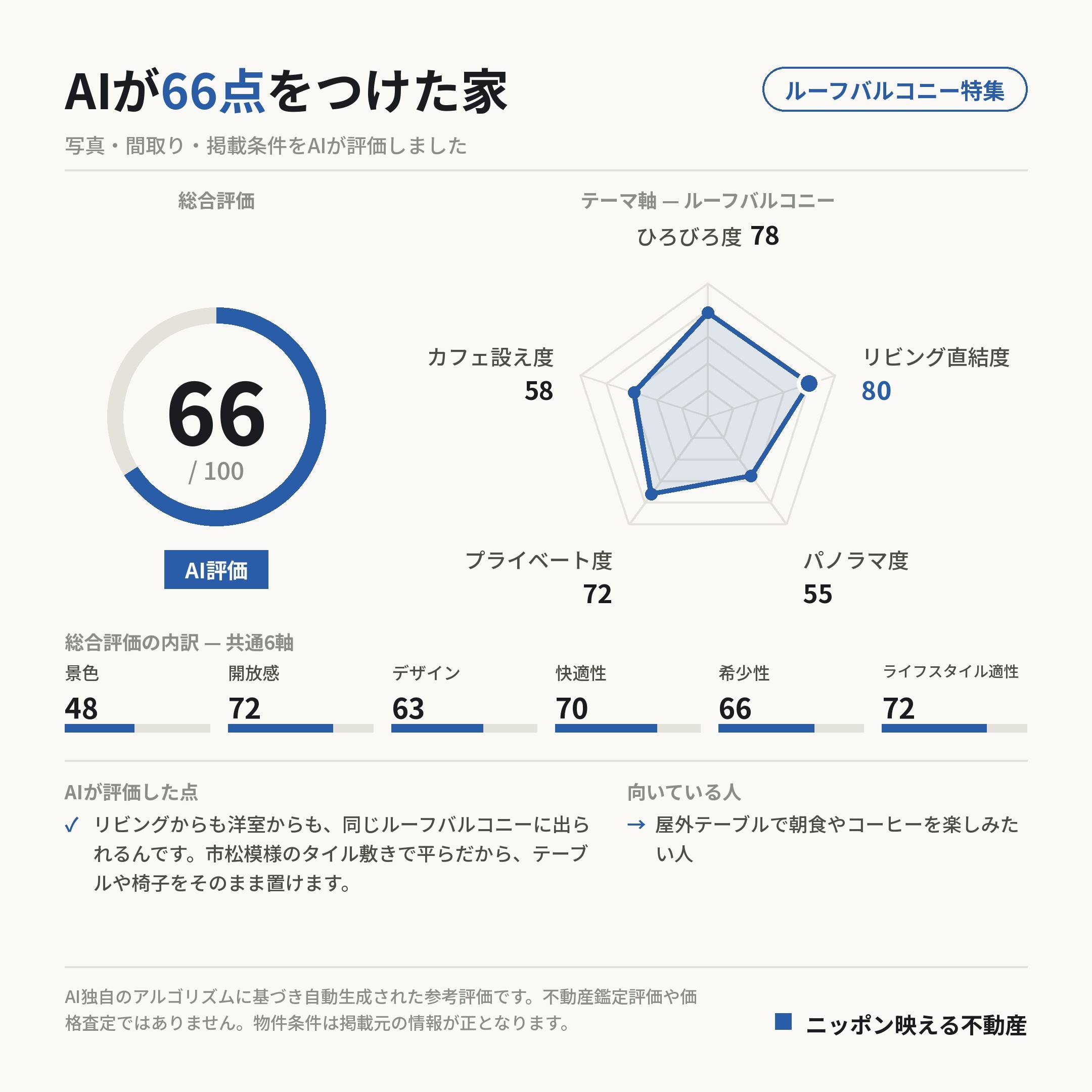 AI評価 66/100 の採点カード(参考評価)