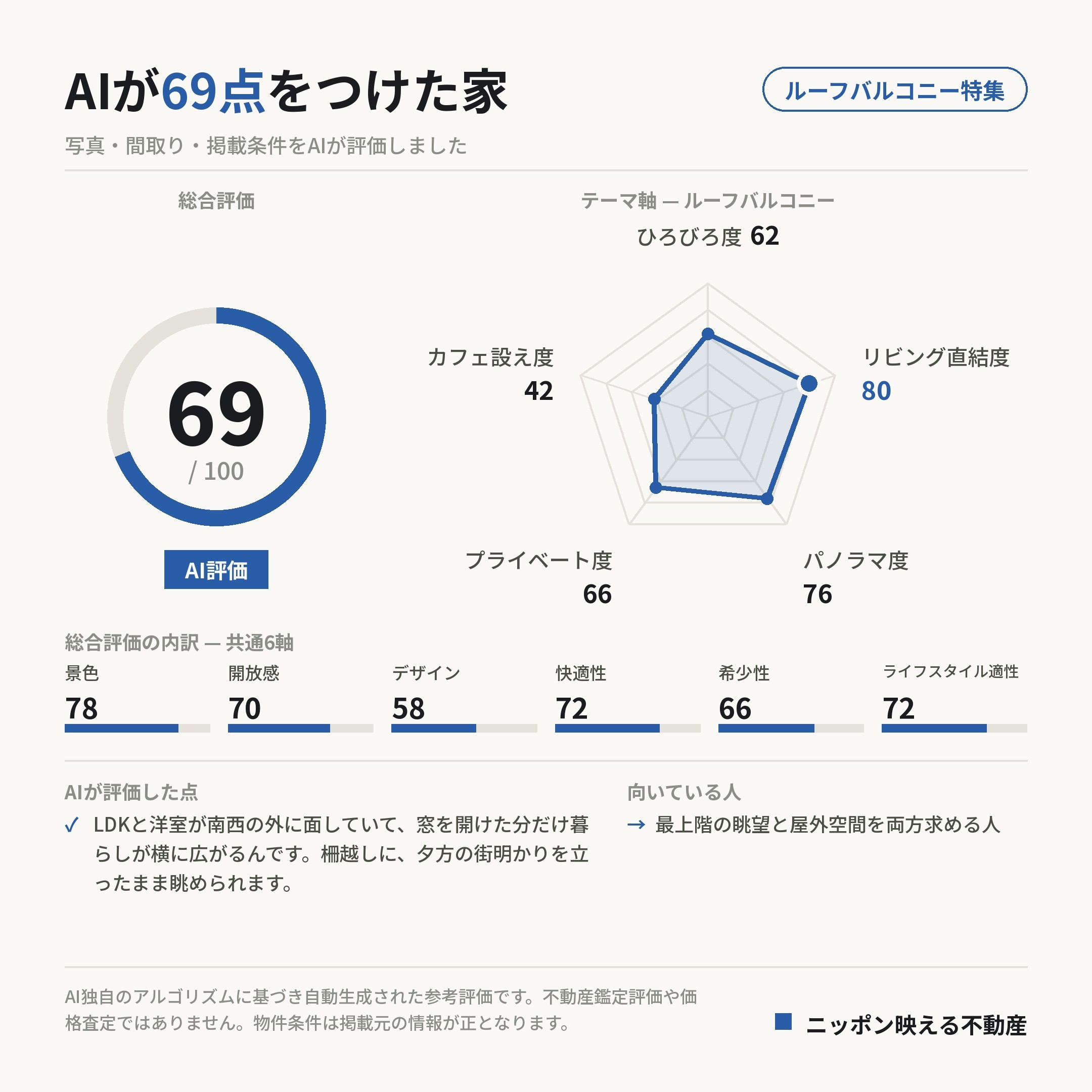 AI評価 69/100 の採点カード(参考評価)