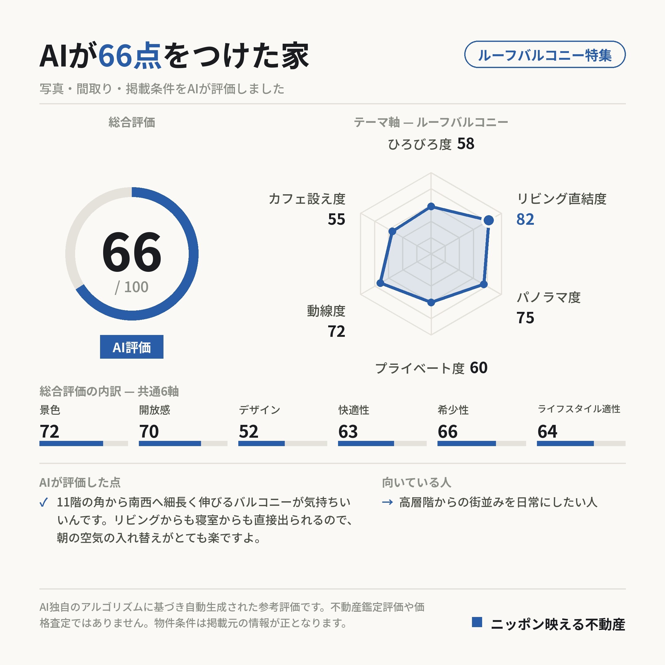 AI評価 66/100 の採点カード(参考評価)