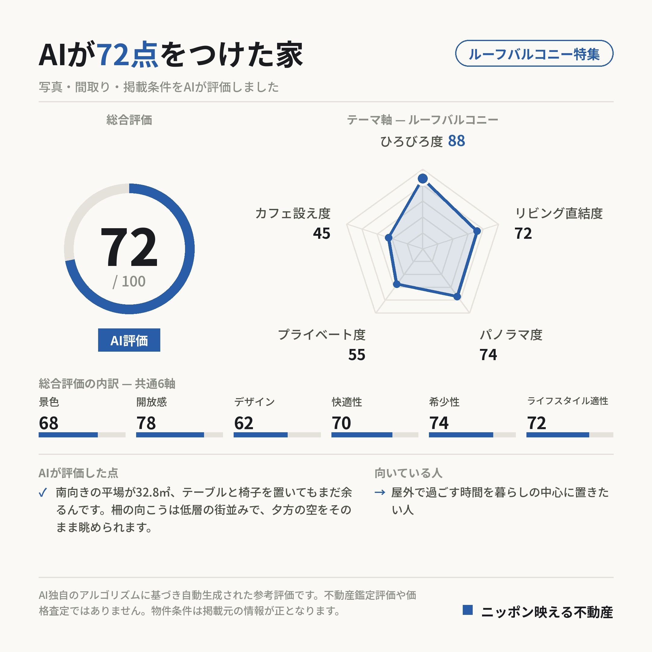 AI評価 72/100 の採点カード(参考評価)
