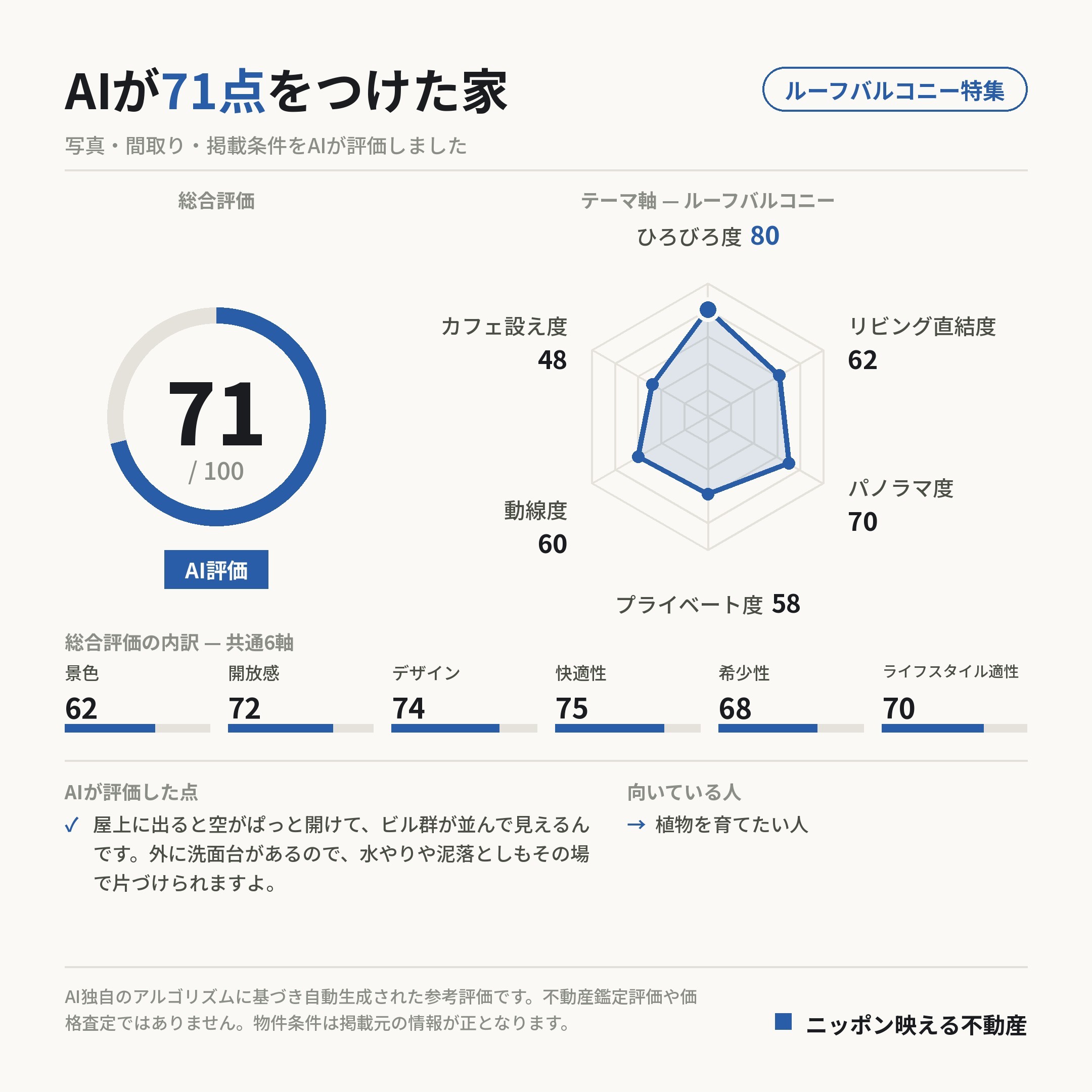 AI評価 71/100 の採点カード(参考評価)