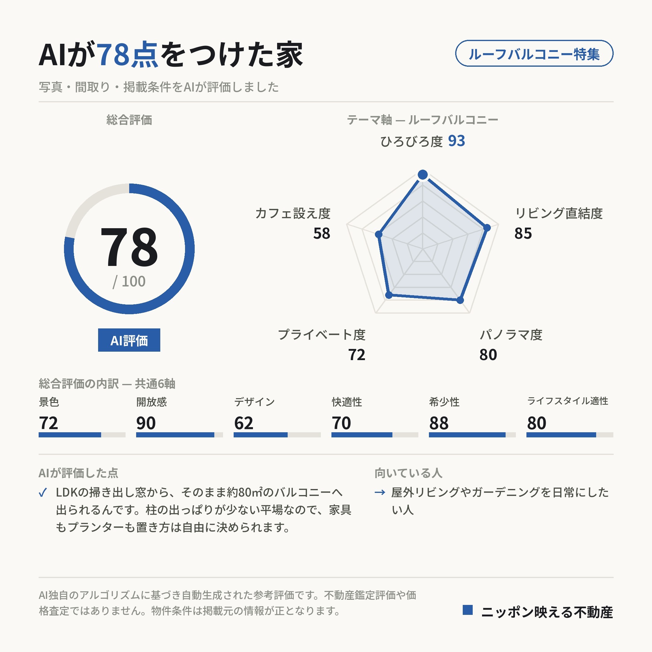 AI評価 78/100 の採点カード(参考評価)