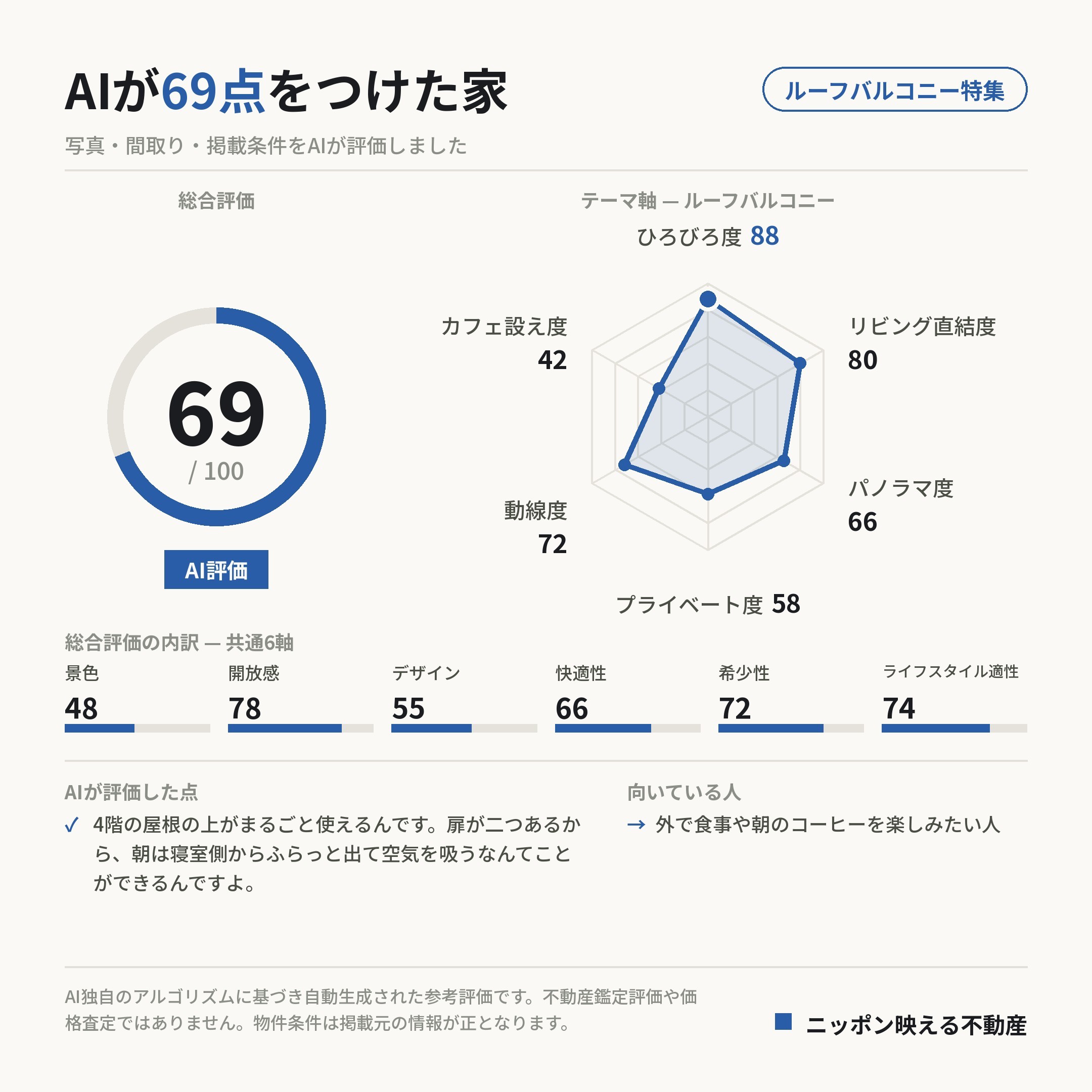 AI評価 69/100 の採点カード(参考評価)