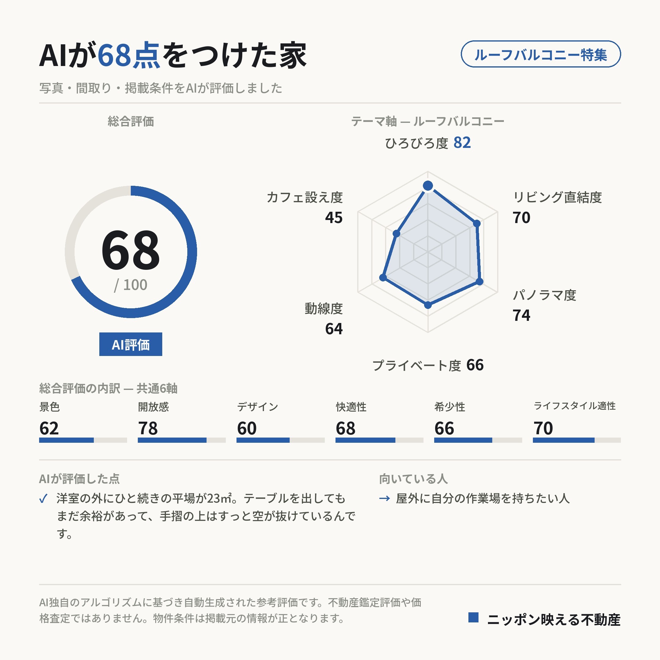 AI評価 68/100 の採点カード(参考評価)