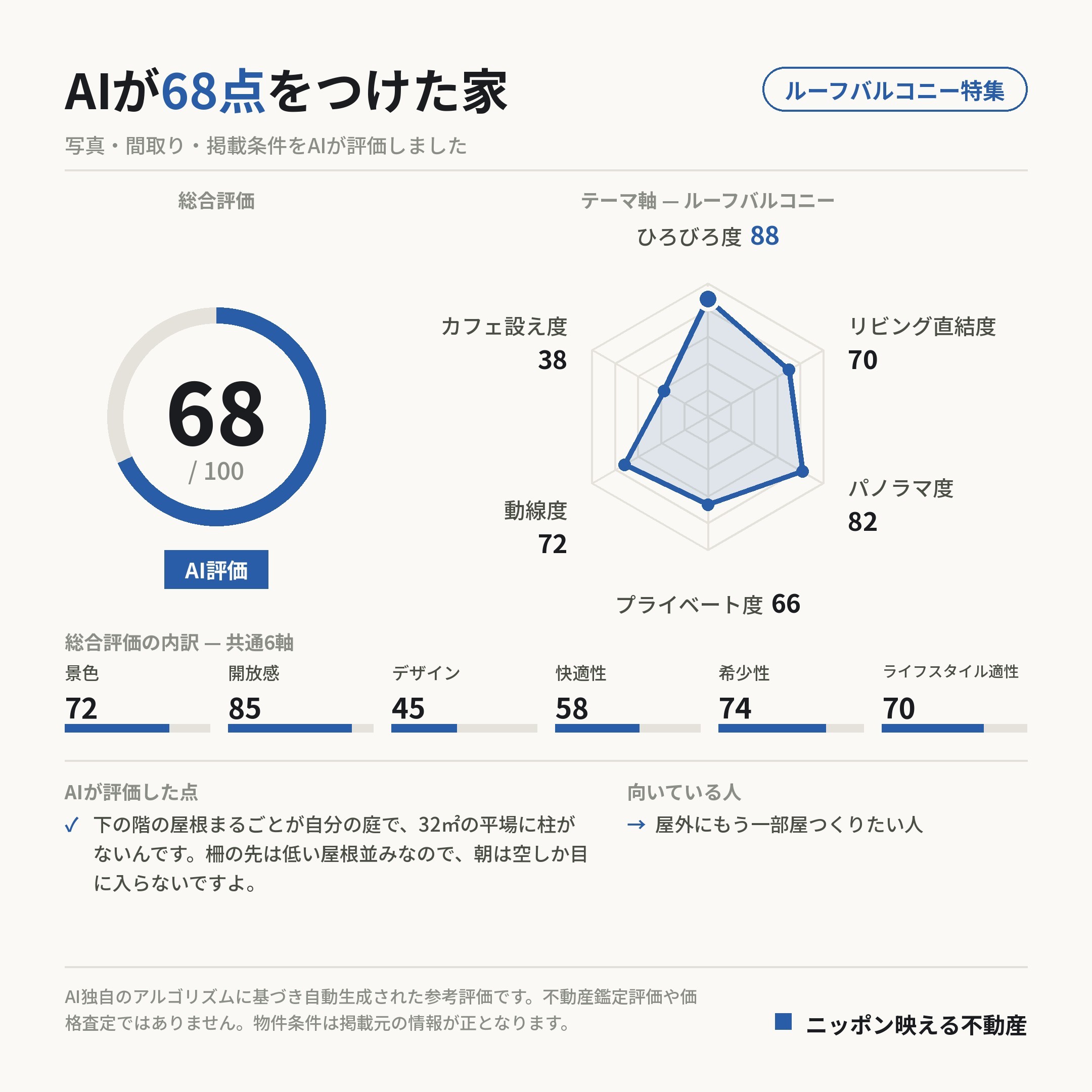 AI評価 68/100 の採点カード(参考評価)