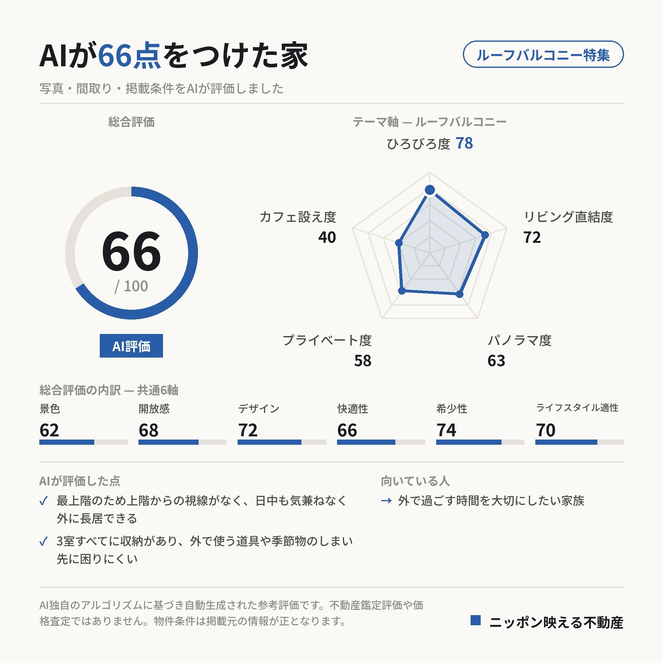 AI評価 66/100 の採点カード(参考評価)