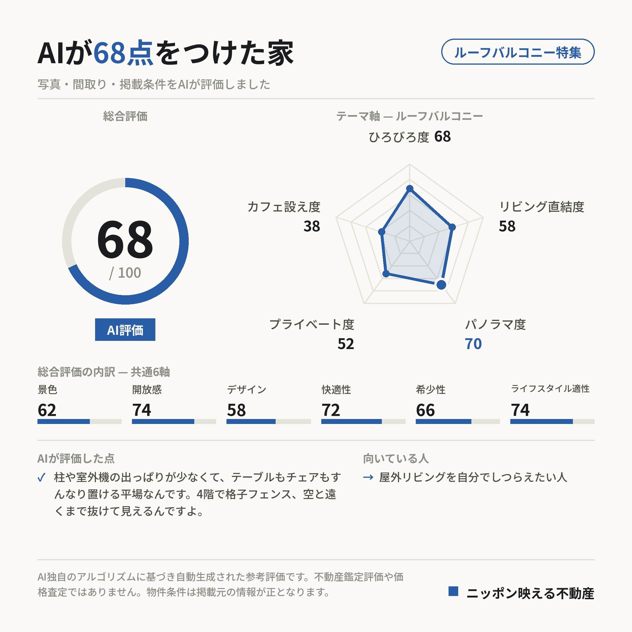AI評価 68/100 の採点カード(参考評価)